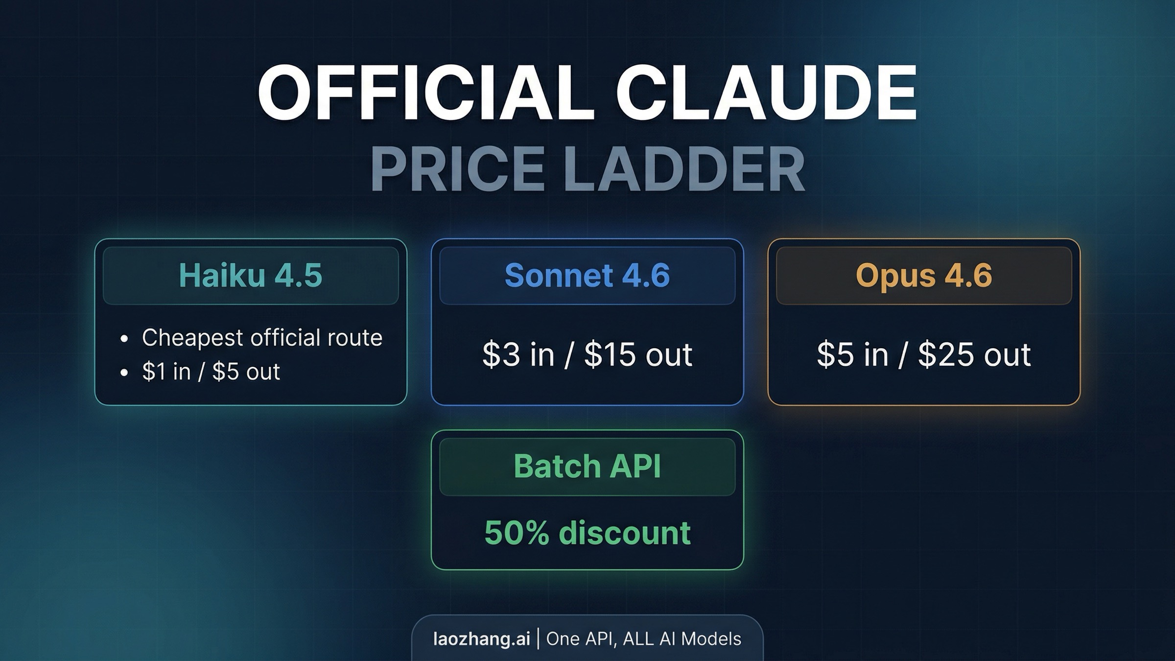 Official Claude price ladder with Haiku 4.5 as the cheapest route and Batch API as the main discount lever