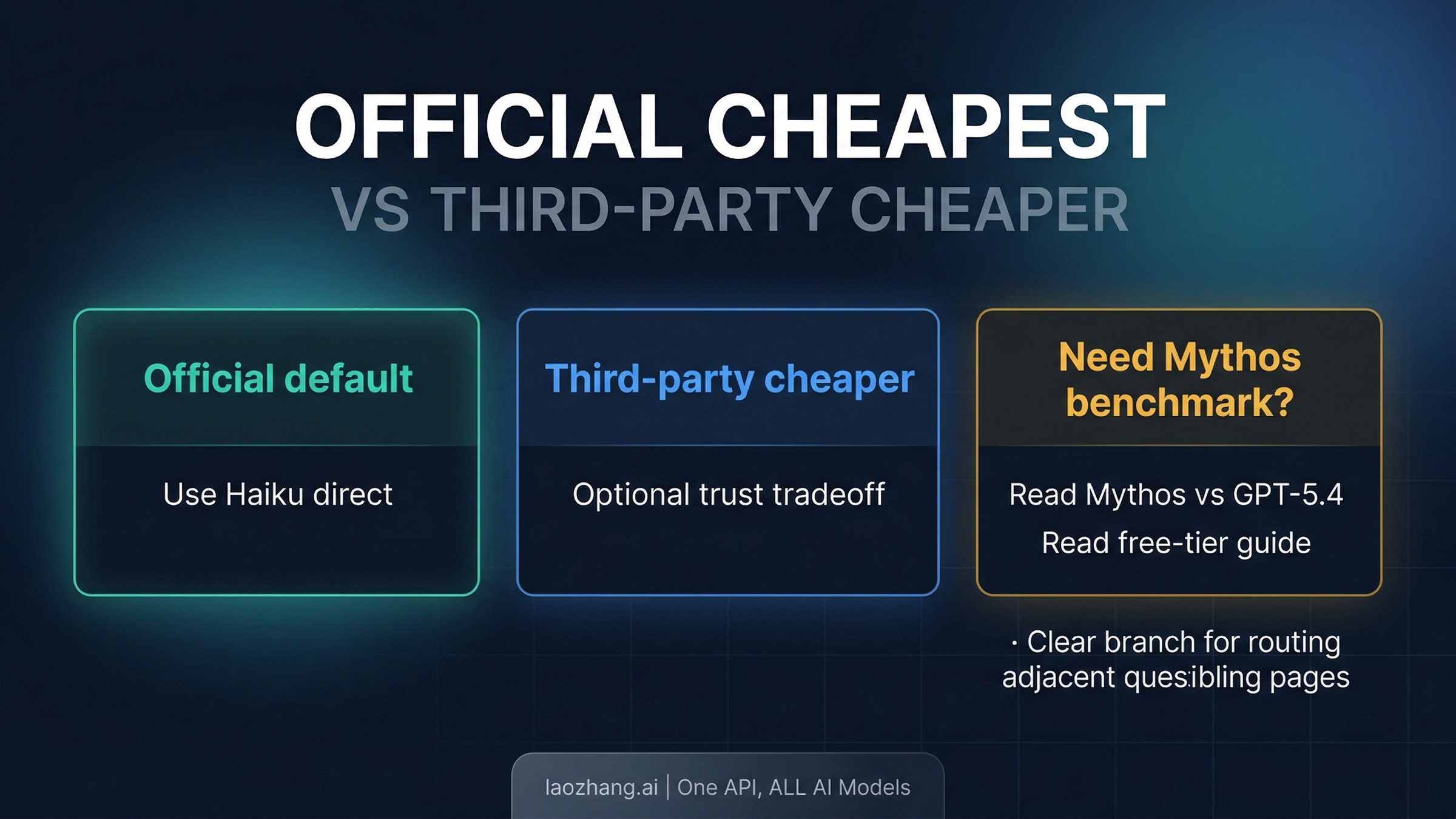 Route map separating the official cheapest Claude path from cheaper third-party Claude access and adjacent sibling-page questions