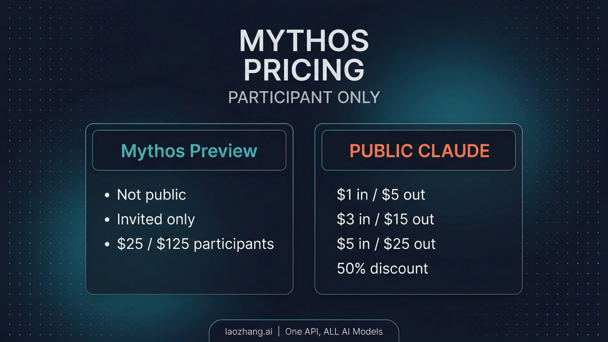 Earlier Mythos Preview participant pricing compared with public Claude options