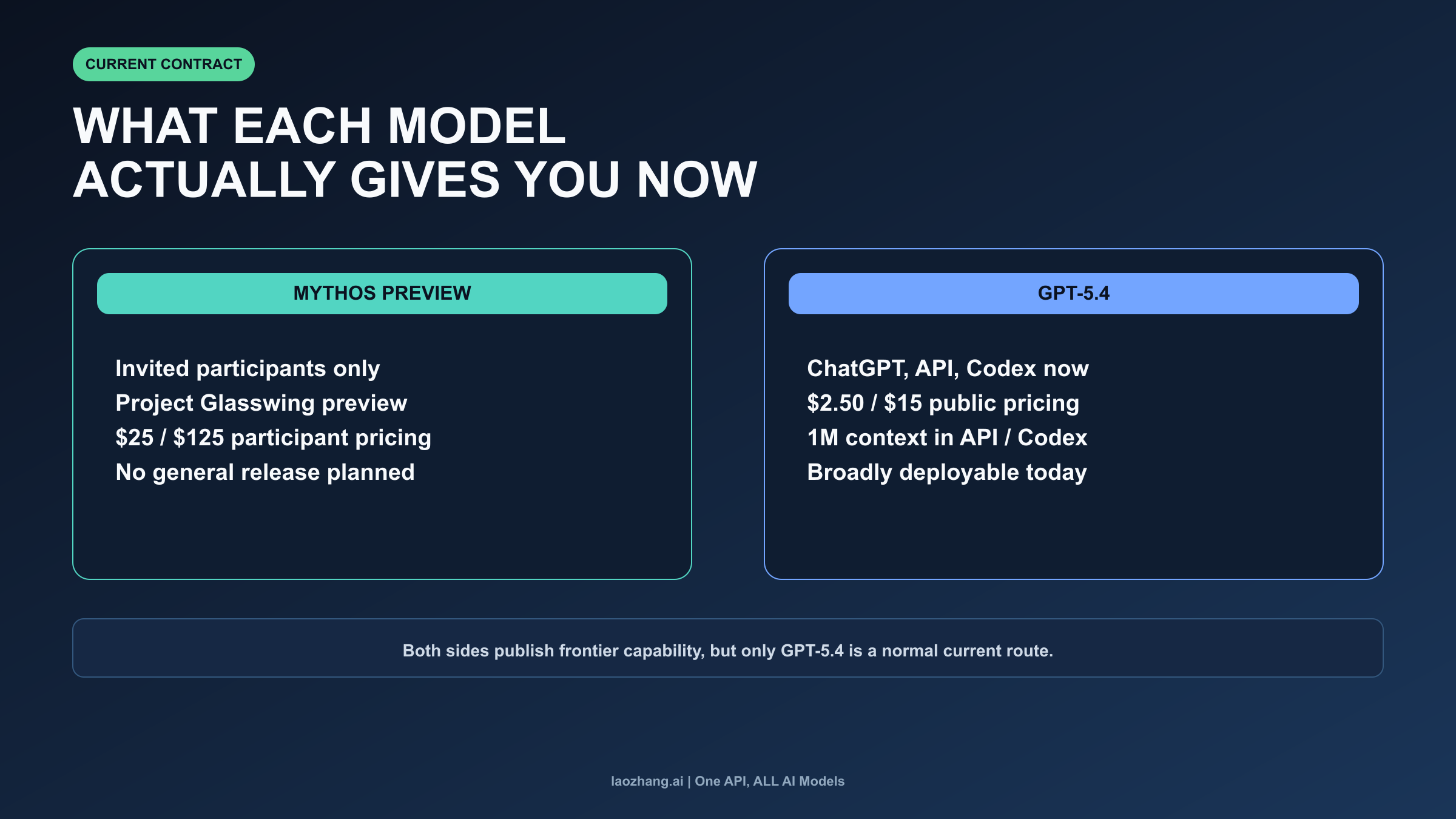 Contract board comparing the current Mythos Preview route with the current GPT-5.4 route