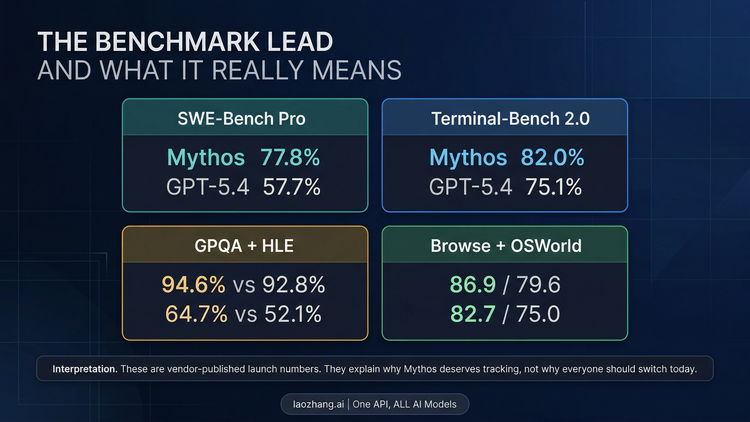 Official overlap benchmark board showing Mythos Preview against GPT-5.4 with a route implication note