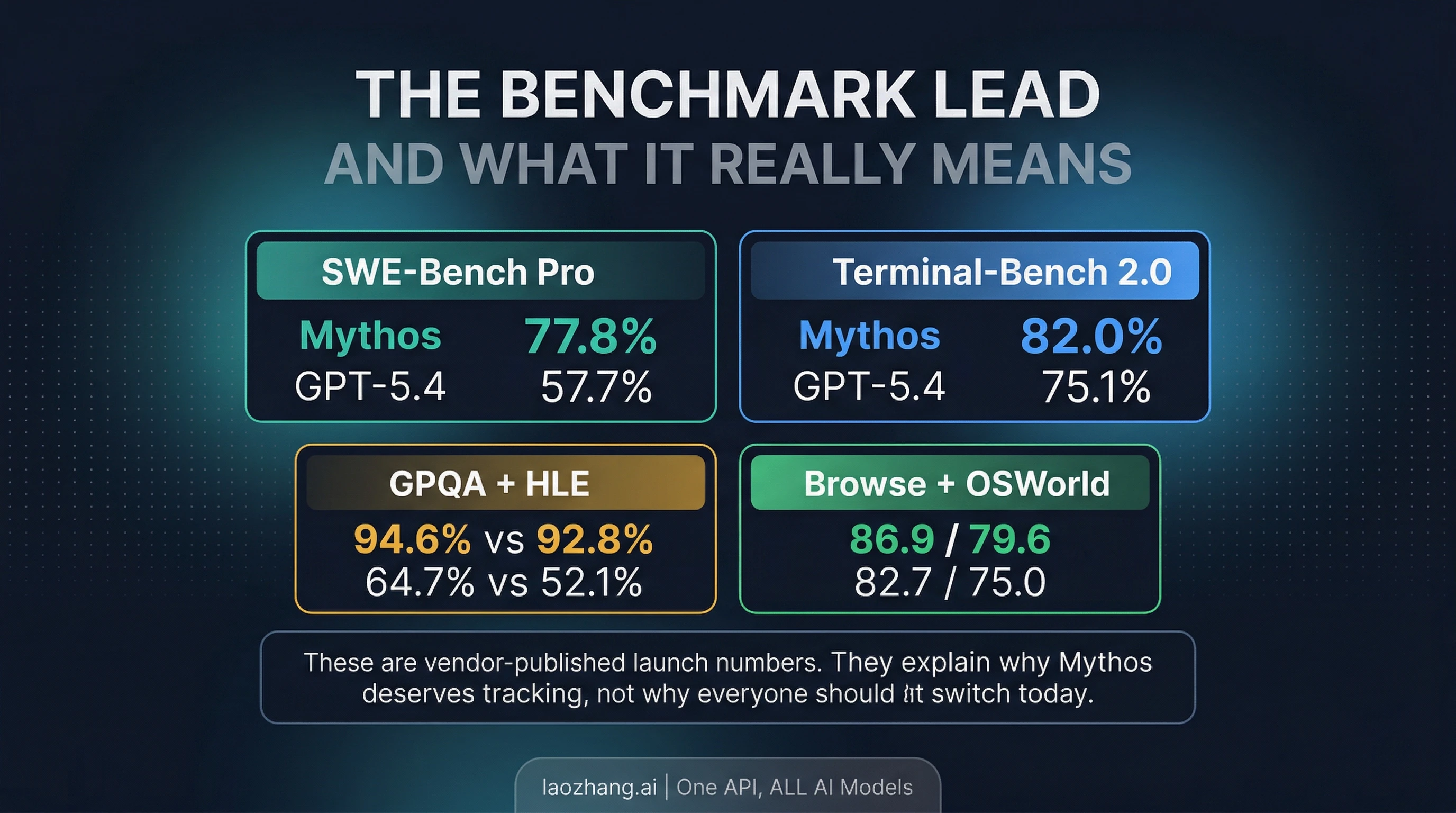 Official overlap benchmark board showing Mythos Preview against GPT-5.4 with a route implication note