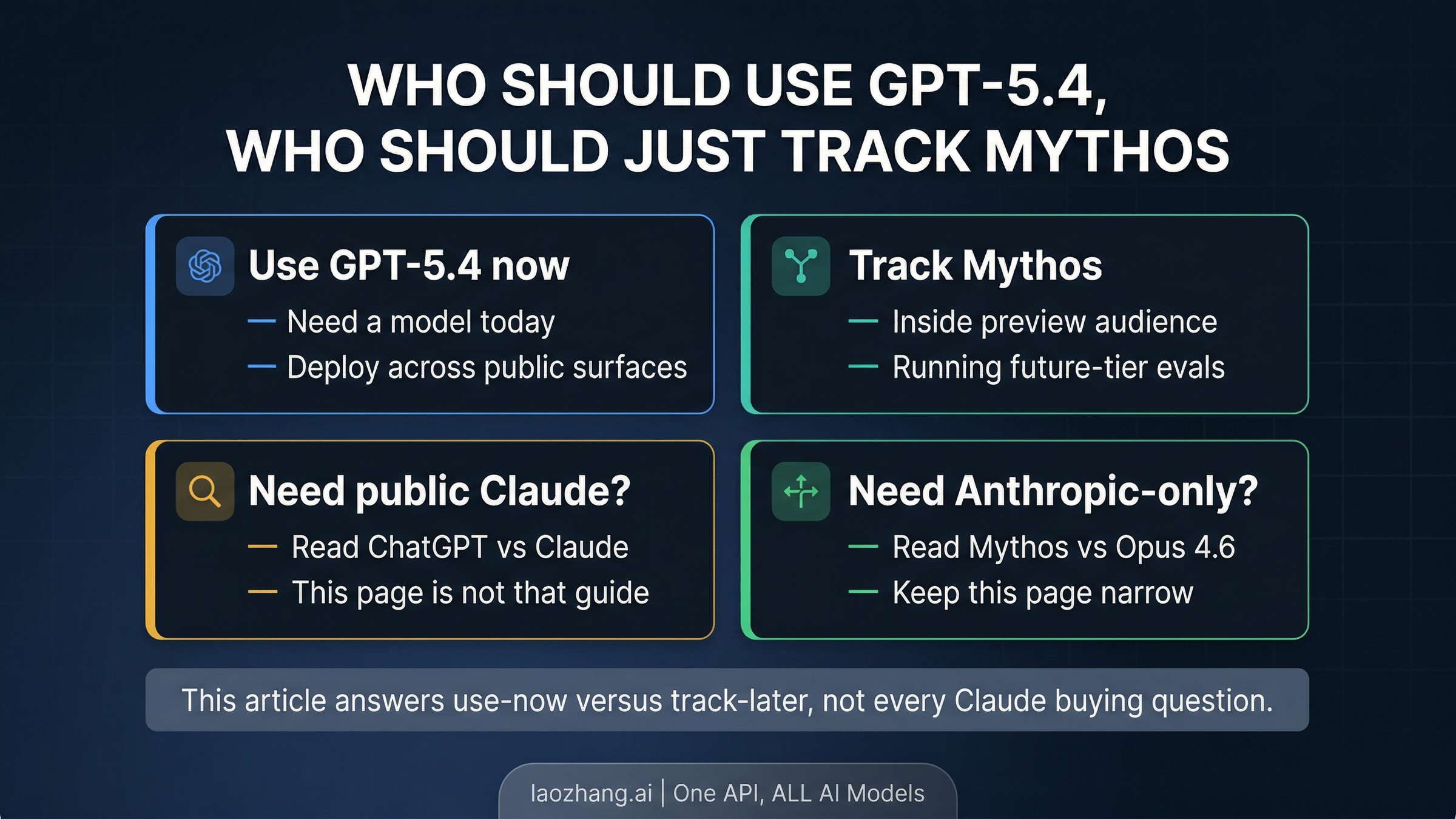 Decision map showing when to use GPT-5.4 now, when to track Mythos Preview, and when to route to sibling pages