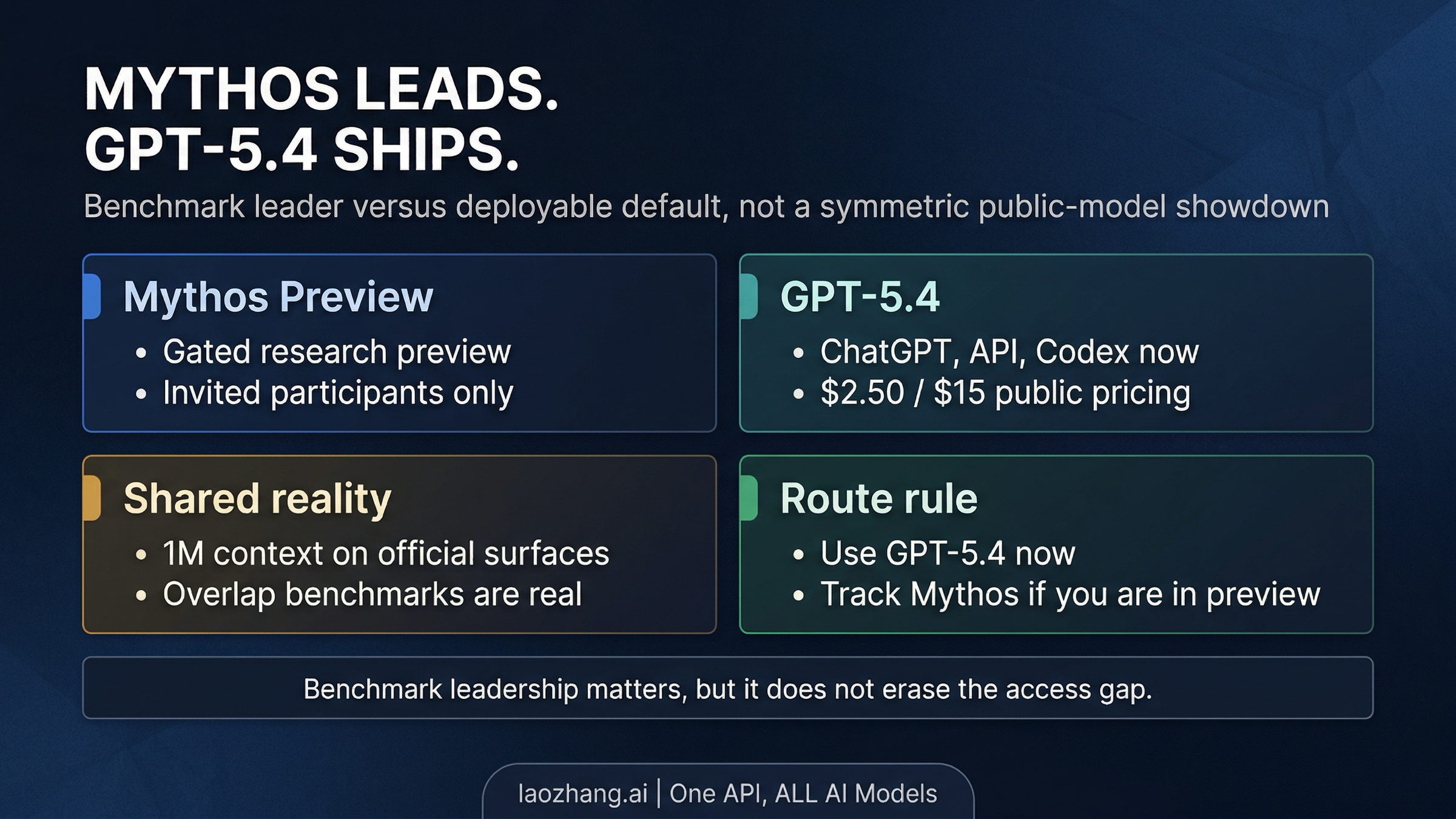 Claude Mythos Preview vs GPT-5.4: Should You Use GPT-5.4 Now or Just Track Mythos?