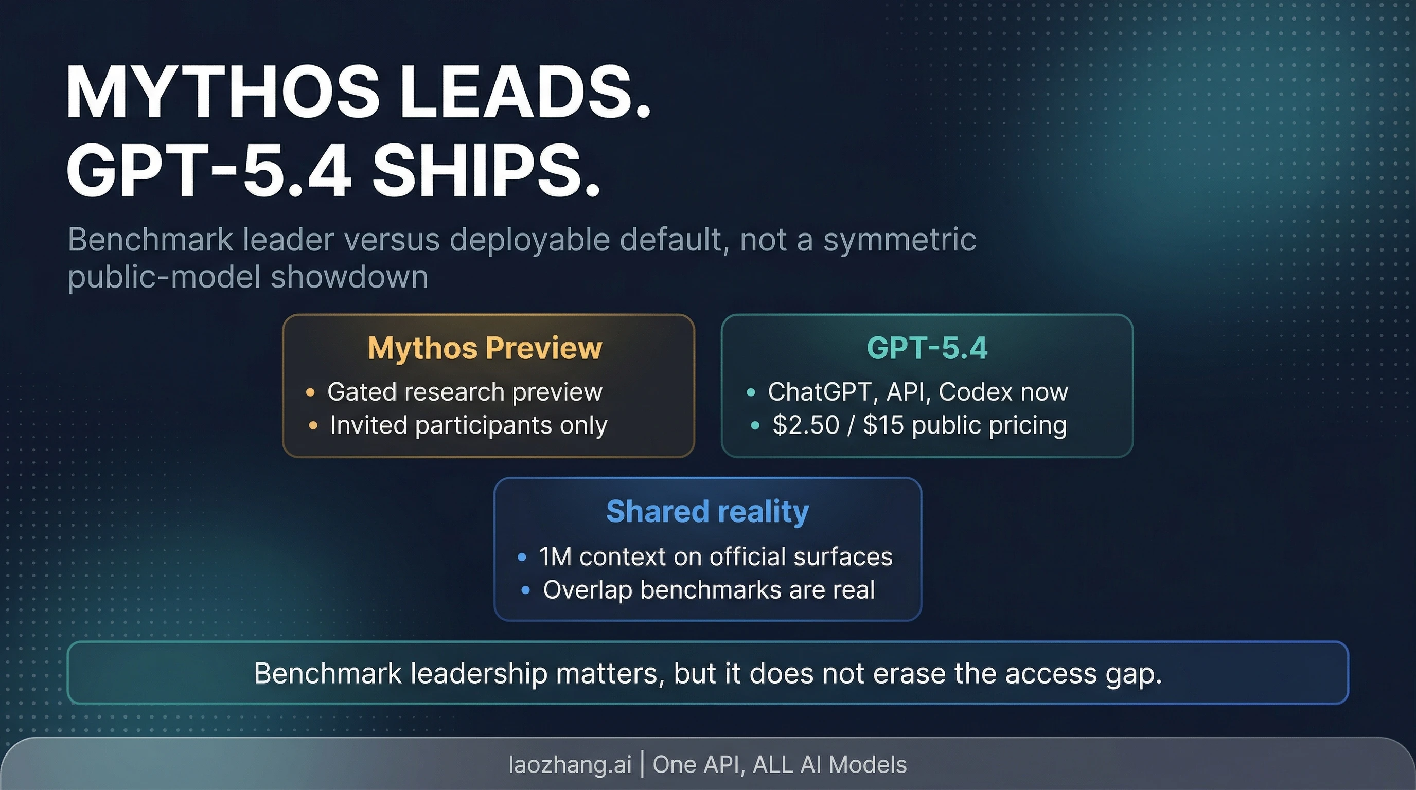 Claude Mythos Preview vs GPT-5.4: Should You Use GPT-5.4 Now or Just Track Mythos?