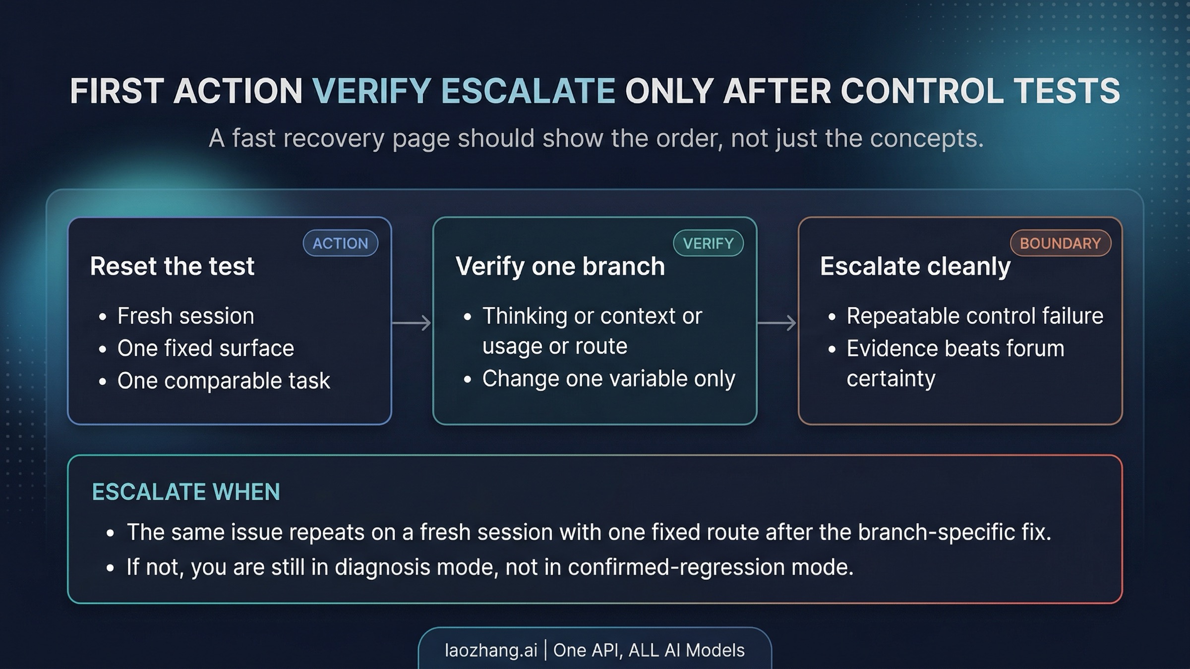 Checklist board showing the safest order for recovering from worse-feeling Claude Opus 4.6 output