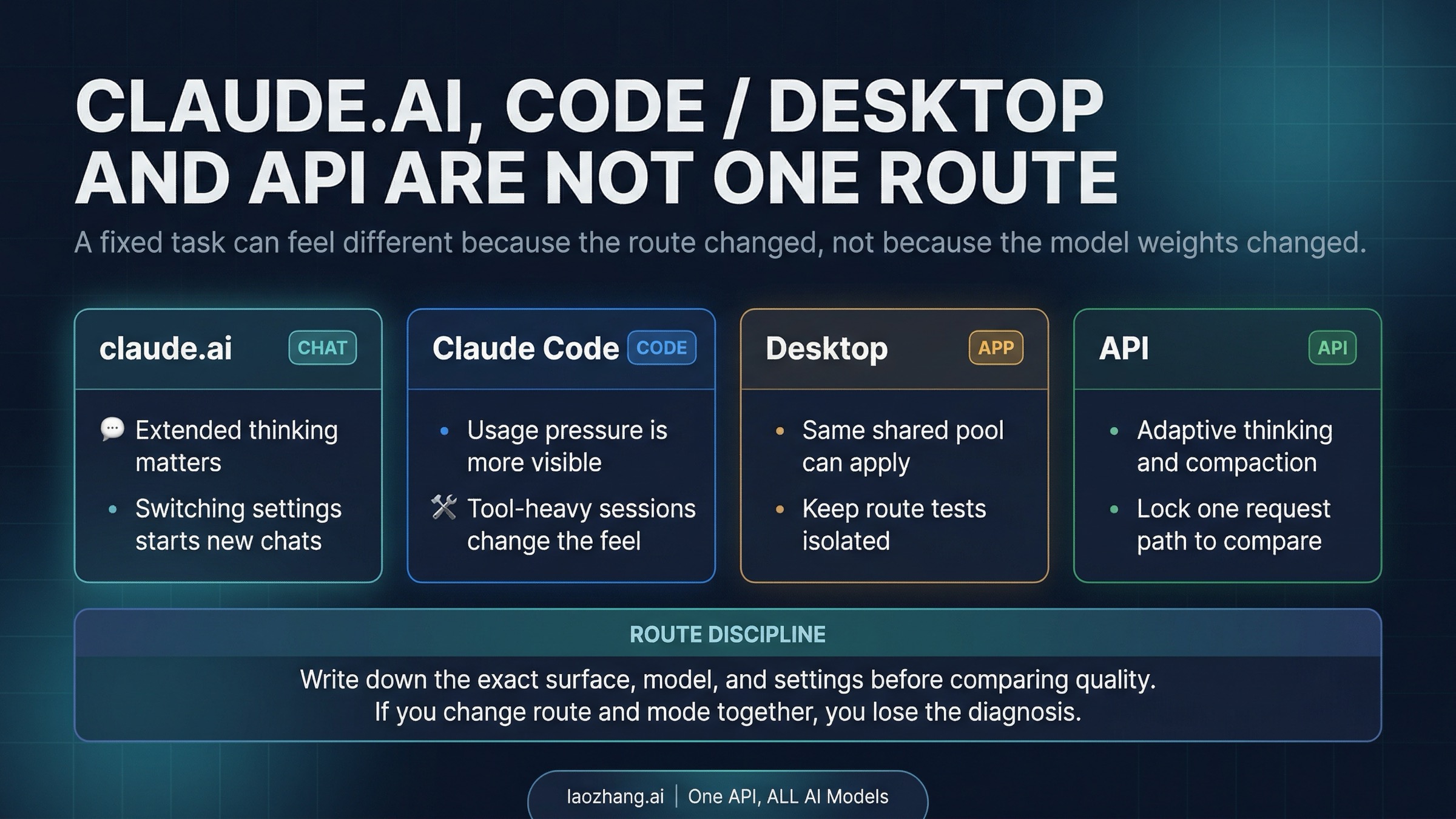Route map explaining why claude.ai, Claude Code, Desktop, and API can feel like different Claude experiences
