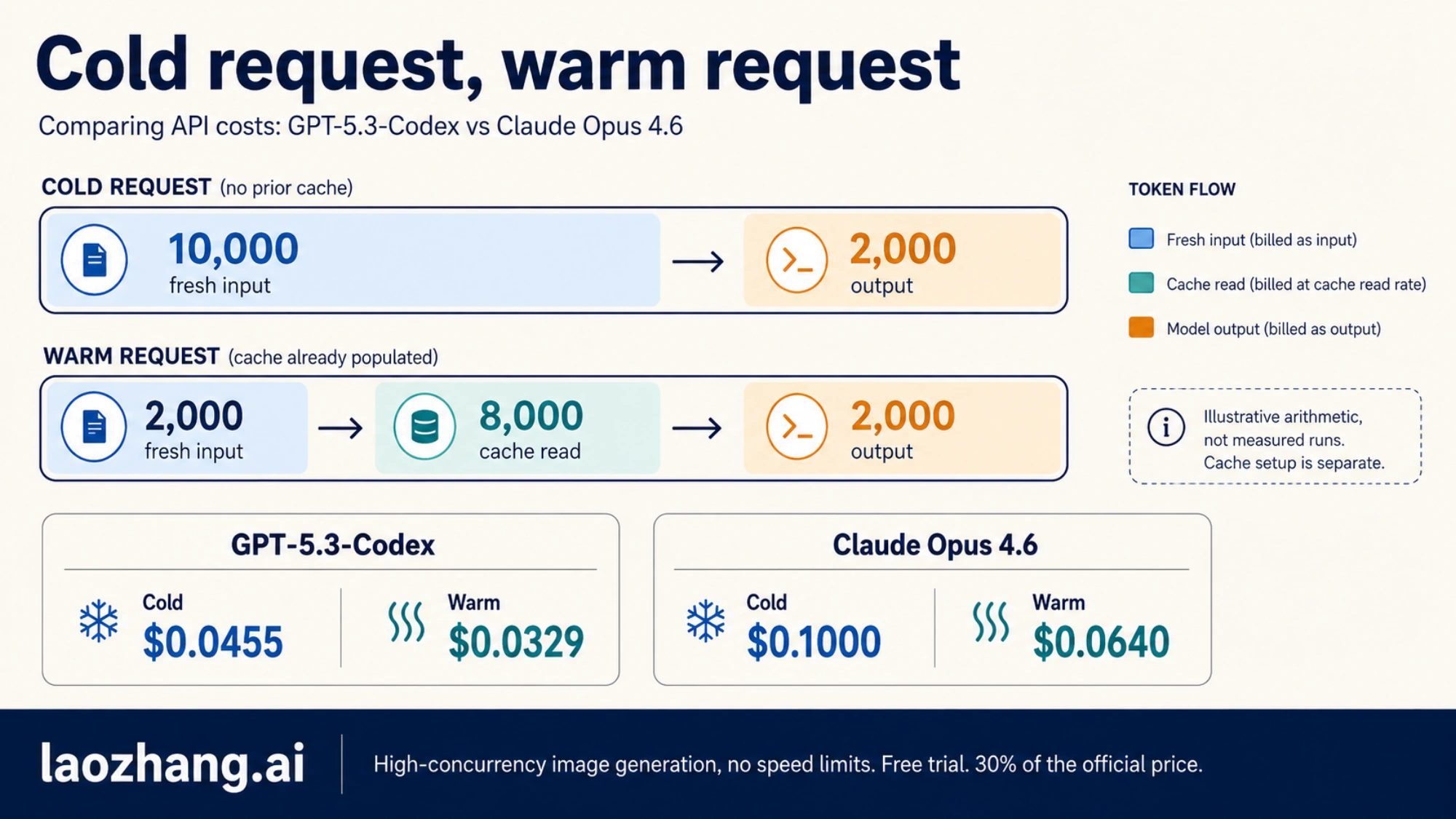 Illustrative cold and warm request costs for GPT-5.3-Codex and Claude Opus 4.6, separating fresh input, cache reads, and output