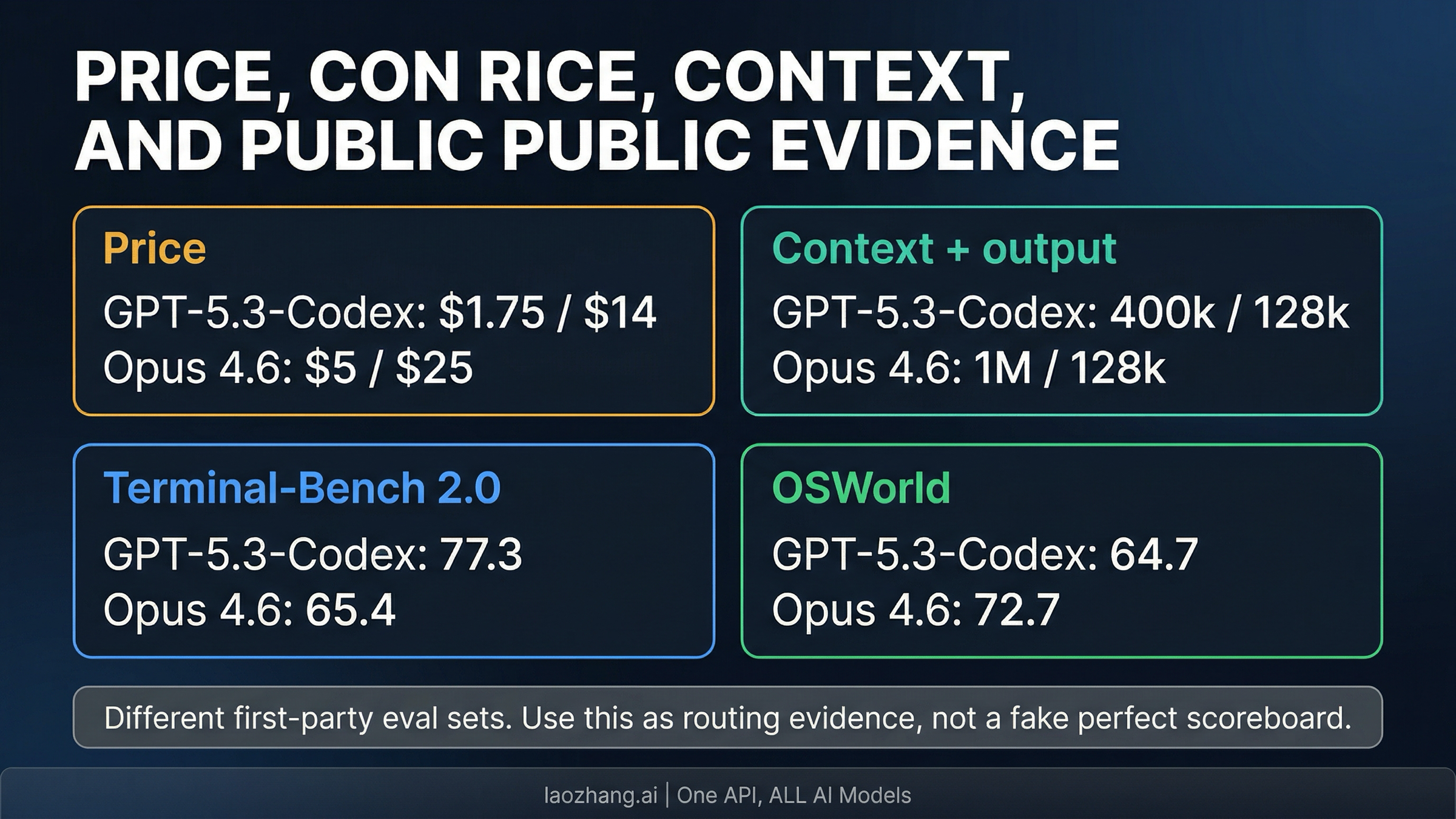 Fast snapshot comparison for Claude Opus 4.6 vs GPT-5.3-Codex across price, context, and public benchmark signals