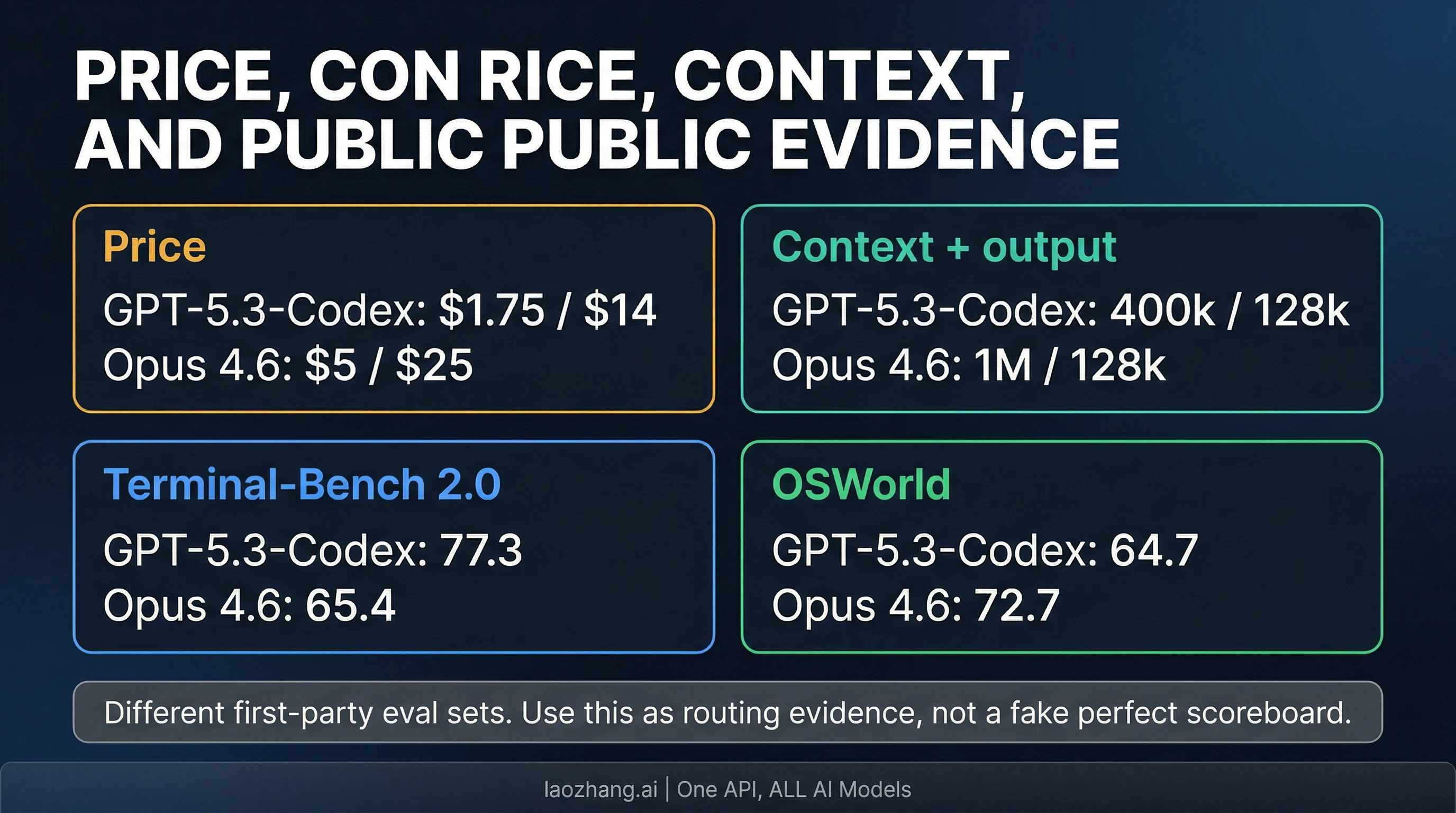 Fast snapshot comparison for Claude Opus 4.6 vs GPT-5.3-Codex across price, context, and public benchmark signals