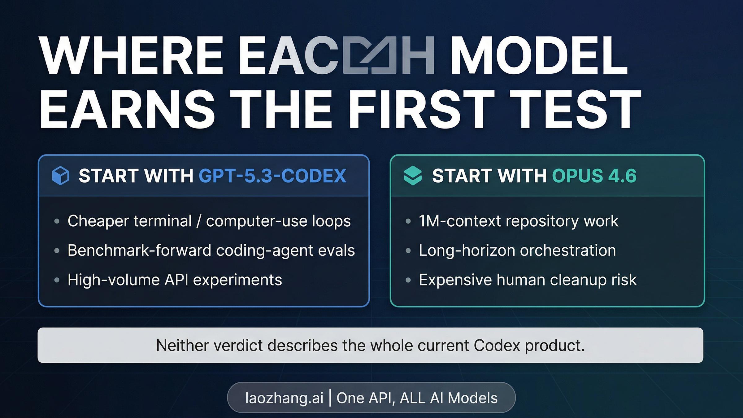 Decision board showing when GPT-5.3-Codex should route first and when Claude Opus 4.6 earns the premium