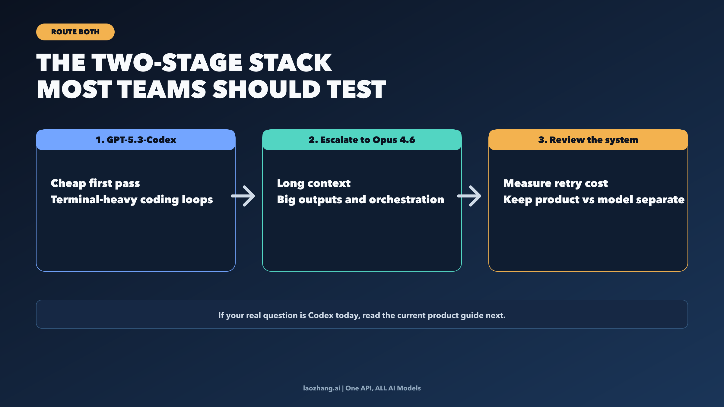 Two-stage routing stack for teams that keep GPT-5.3-Codex for the cheaper first pass and escalate to Claude Opus 4.6 for long-horizon execution