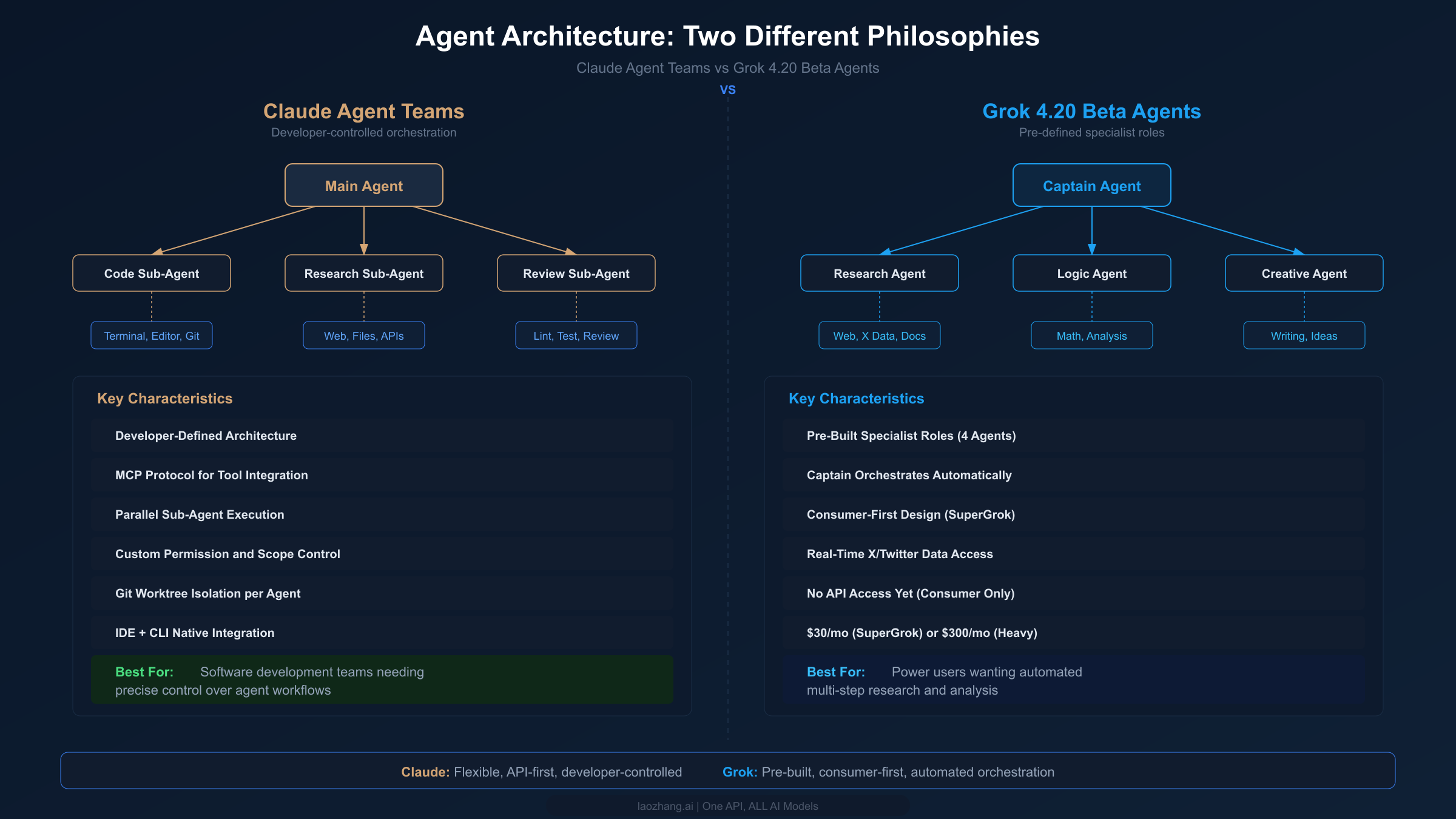 Agent architecture diagram comparing Claude Agent Teams developer-controlled approach vs Grok 4.20 Beta pre-built specialist agents