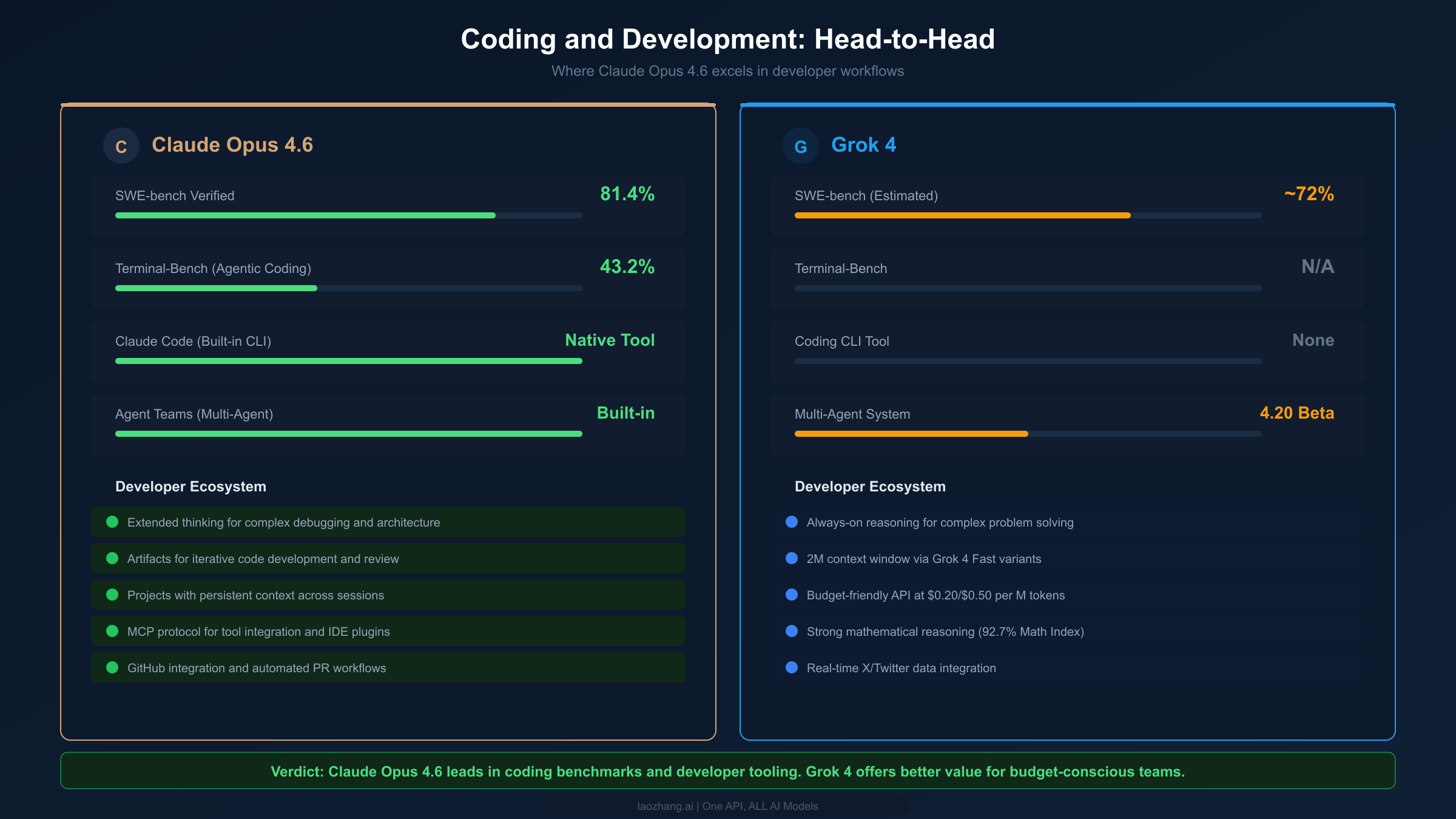 Side-by-side coding capability comparison between Claude Opus 4.6 and Grok 4 with developer ecosystem features