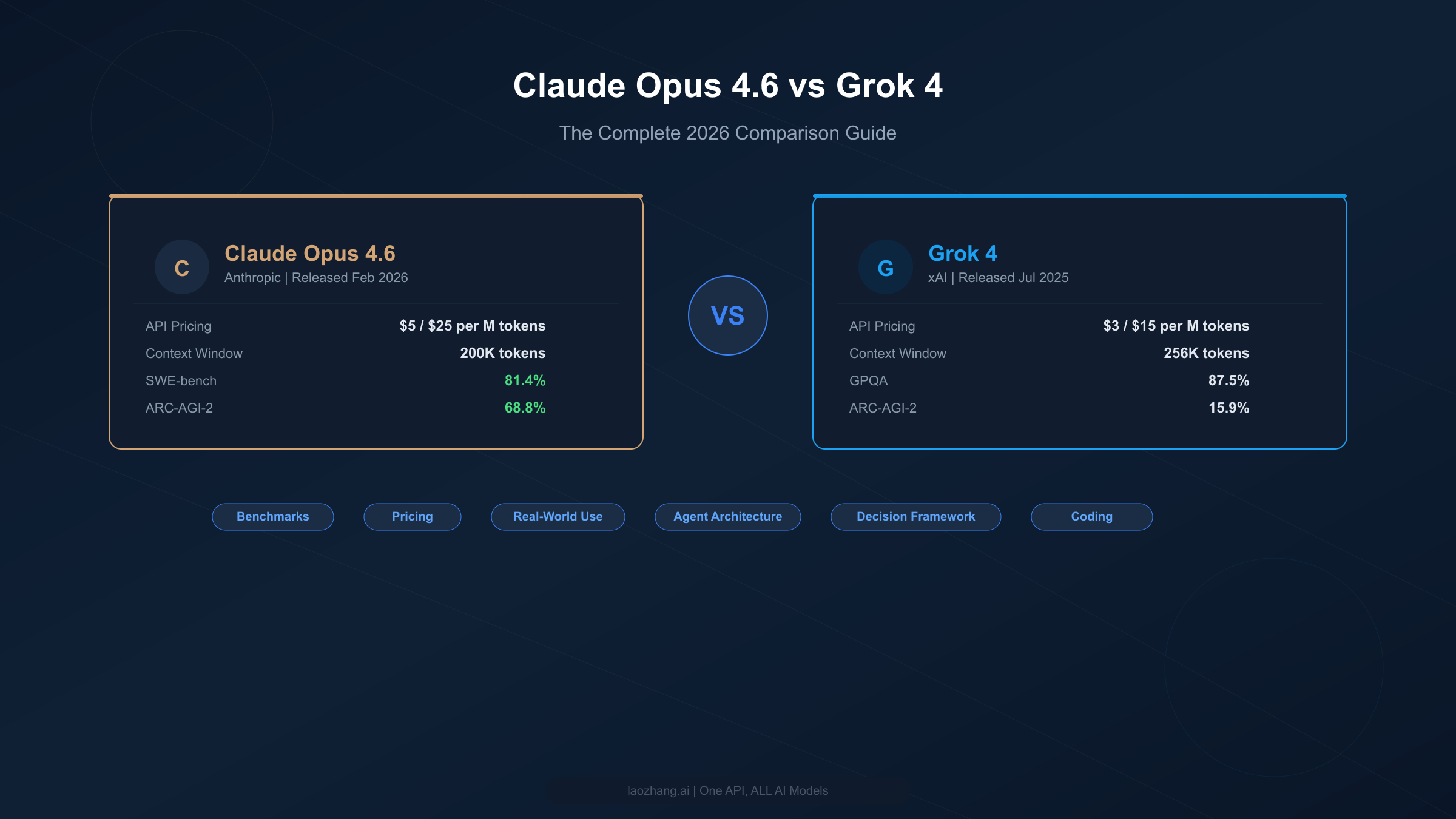 Claude Opus 4.6 vs Grok 4: The Complete 2026 Comparison (Benchmarks, Pricing, Real-World Performance)
