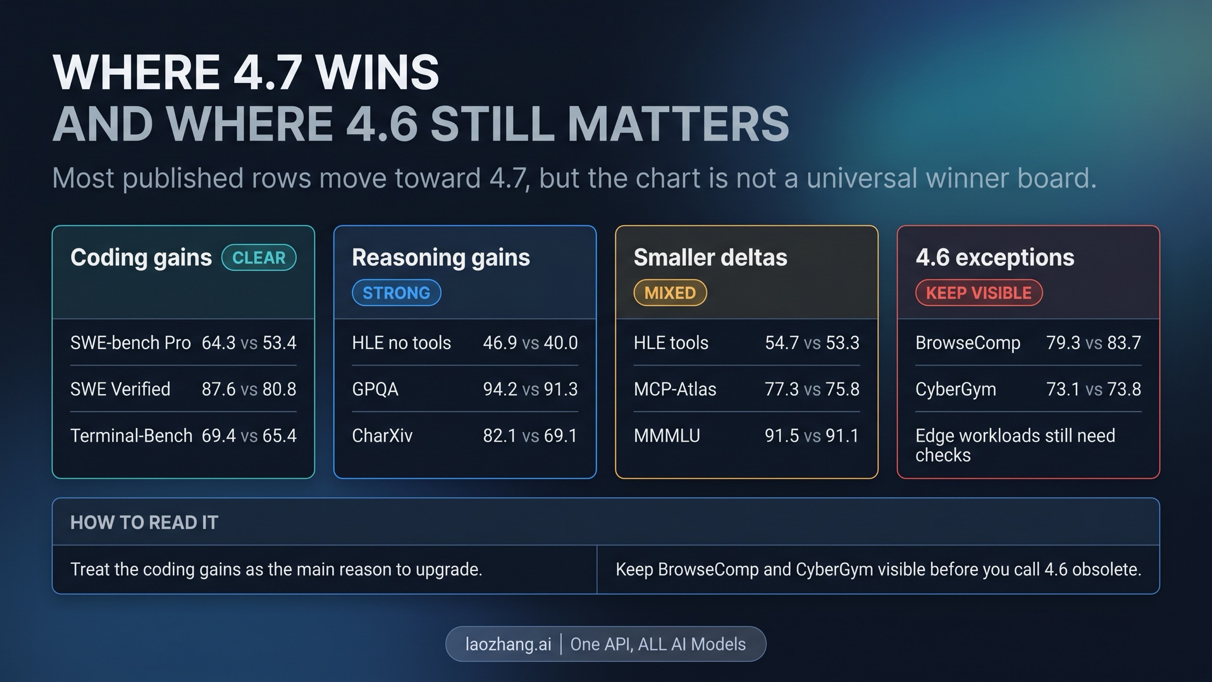 Workload-grouped benchmark delta board for Claude Opus 4.7 versus Claude Opus 4.6