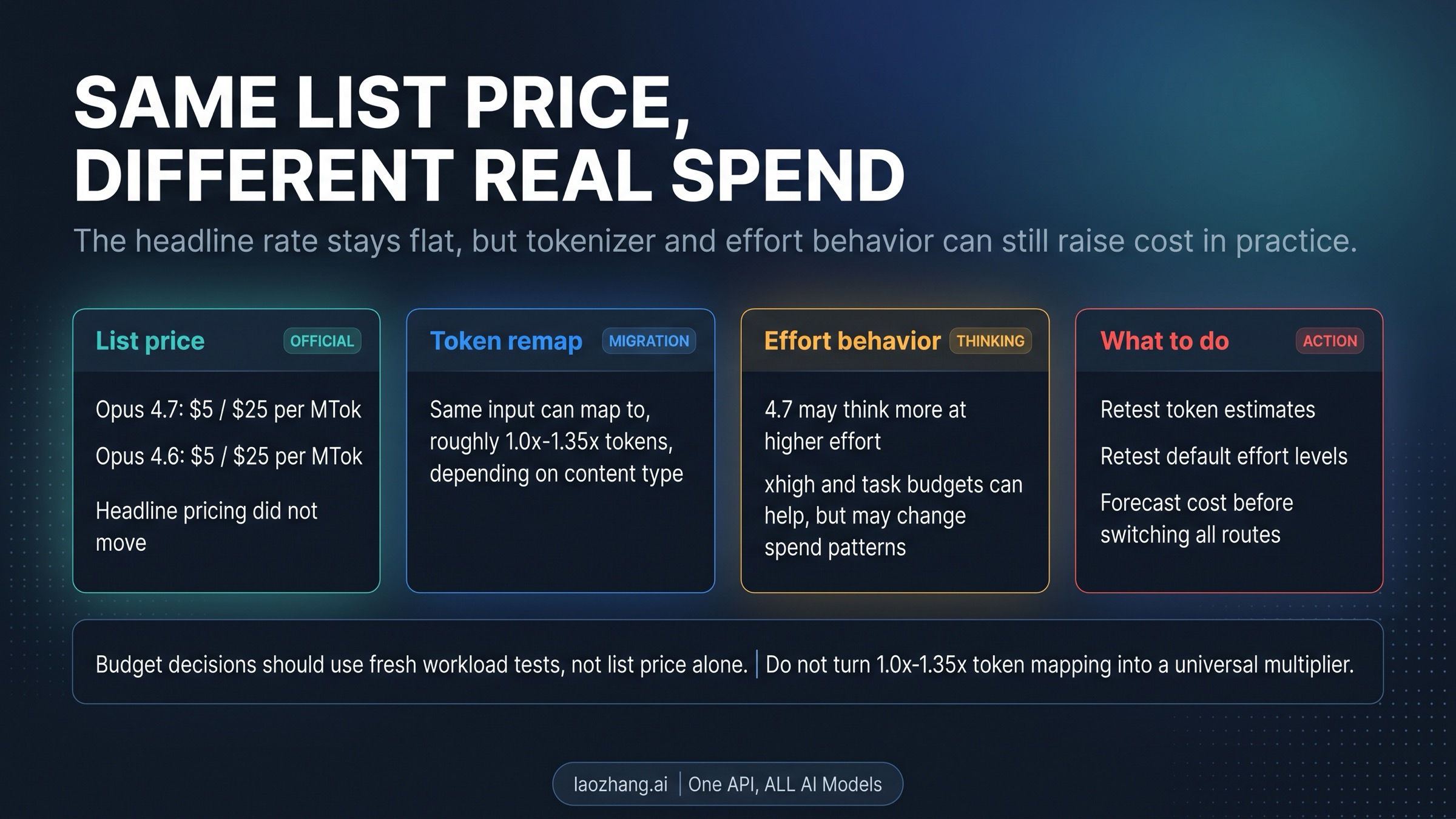 List price versus real cost board for Claude Opus 4.7 versus Claude Opus 4.6