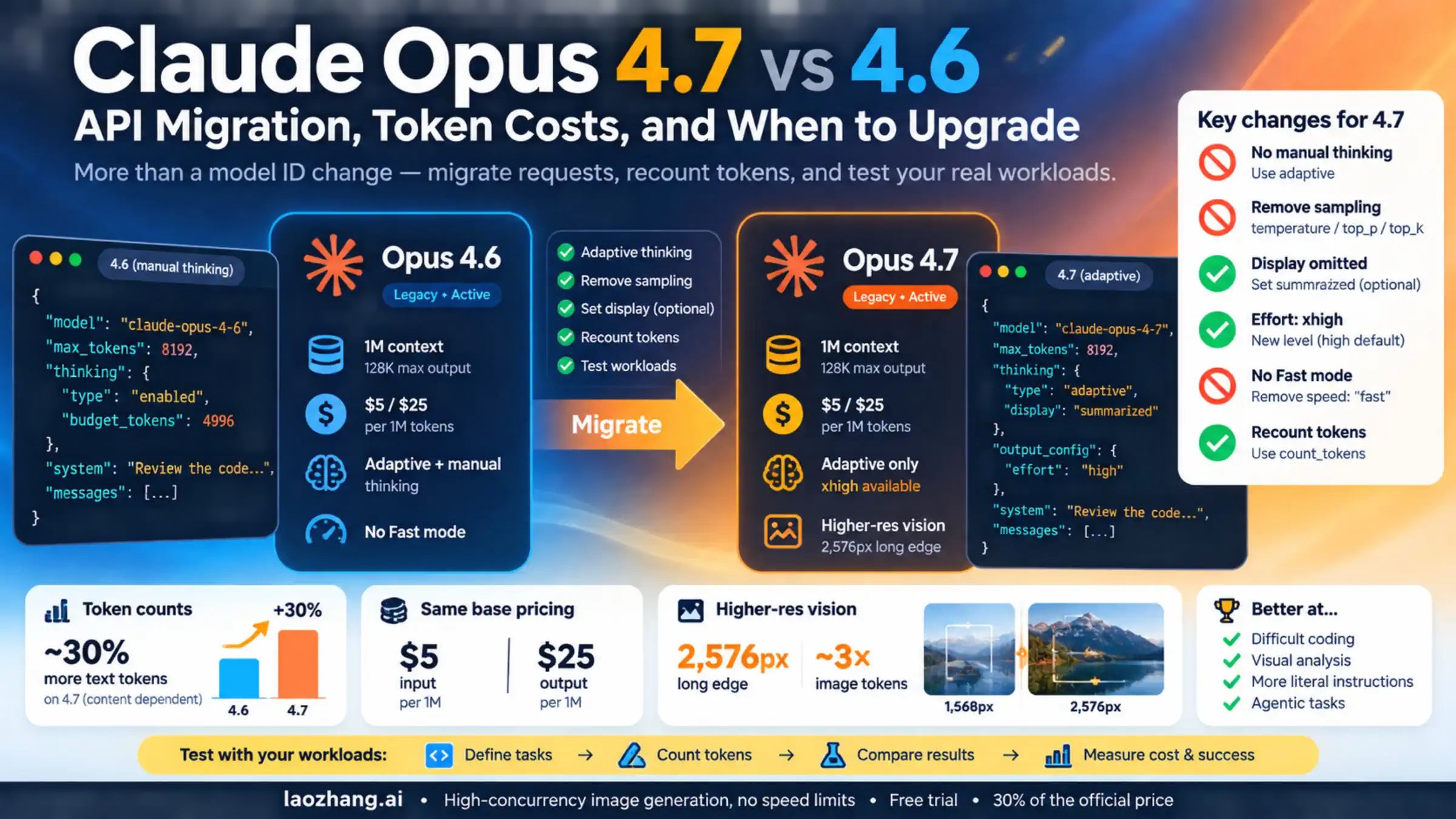 Claude Opus 4.6 and 4.7 comparison covering API migration, token costs, and workload testing.