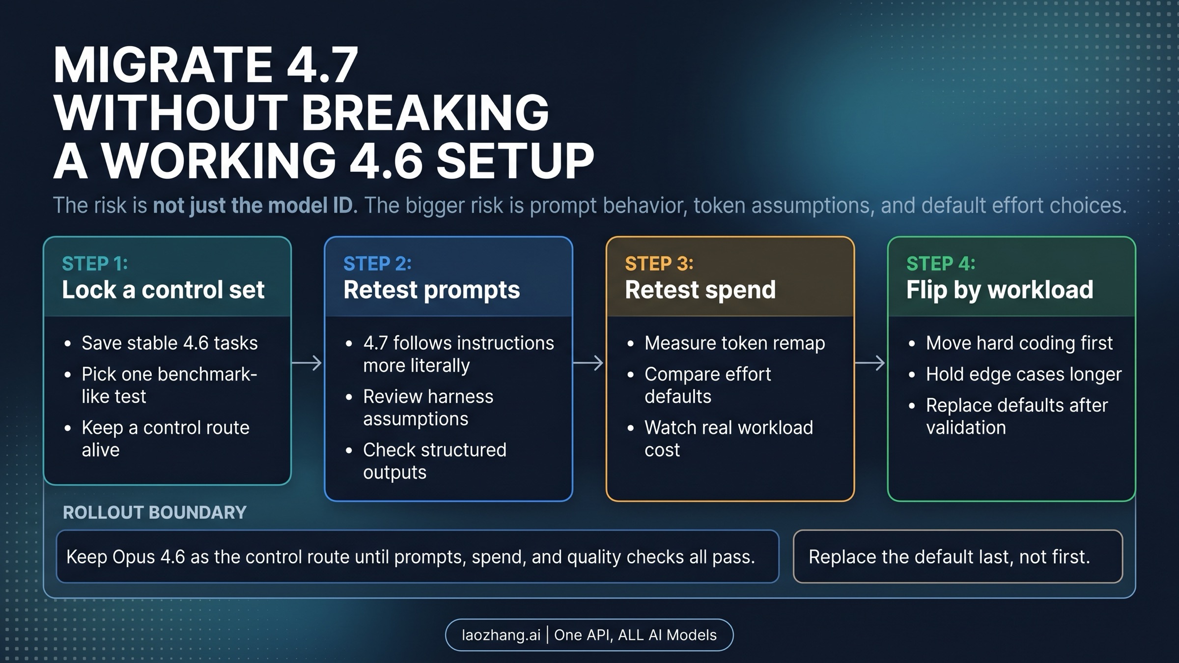 Migration checklist for moving from Claude Opus 4.6 to Claude Opus 4.7