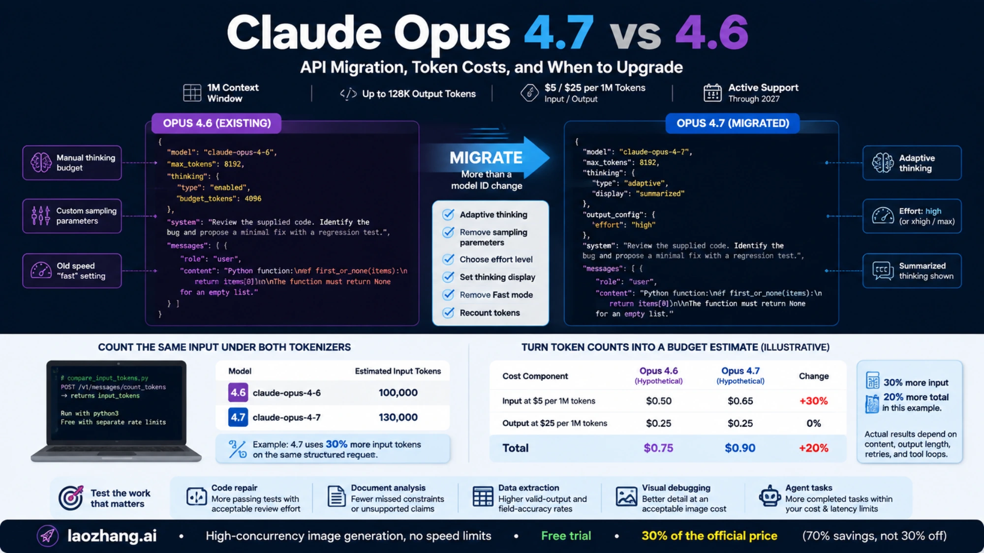 Illustrative input and output cost comparison alongside migration steps and workload evaluation criteria.