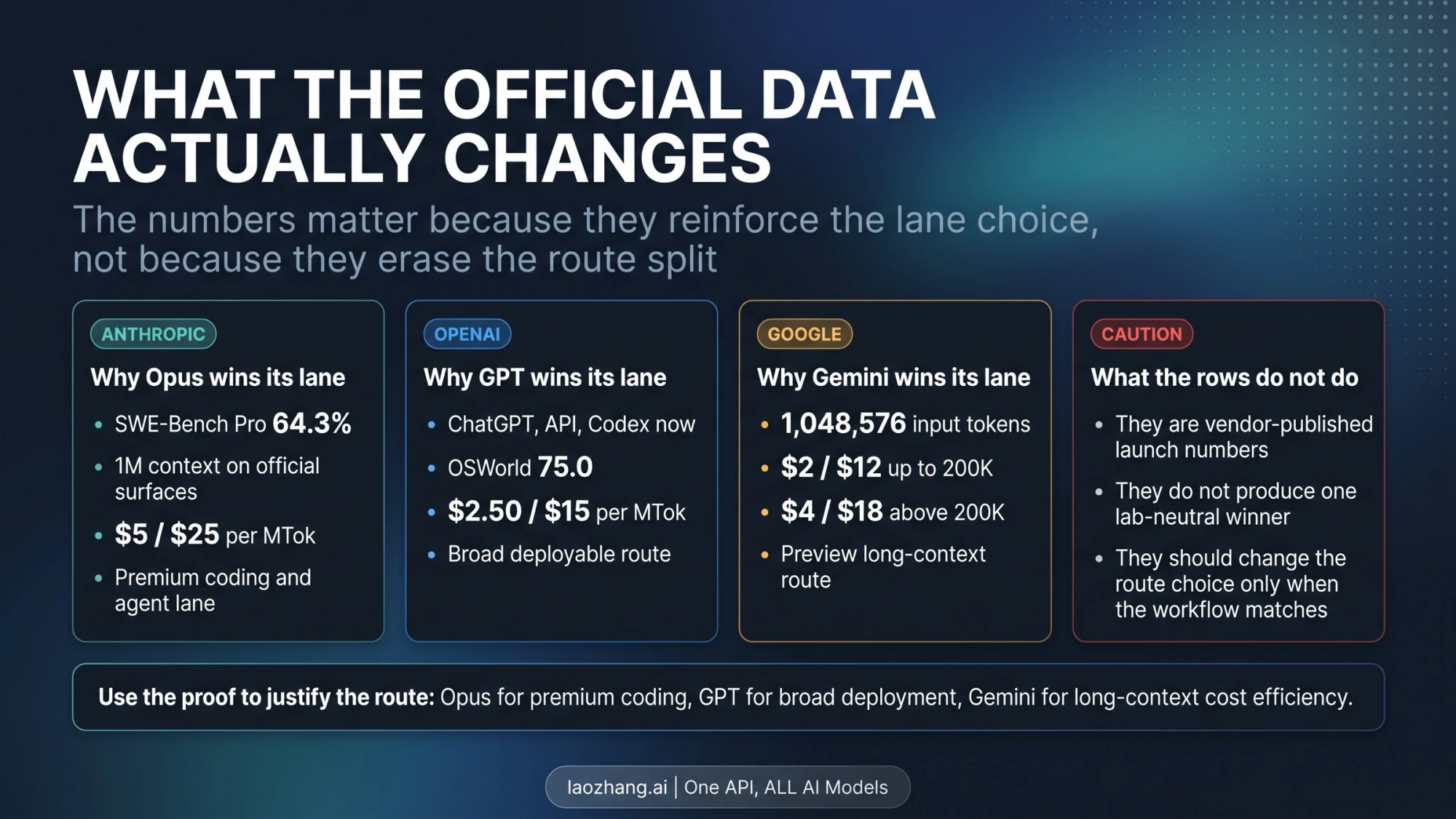 Comparison board showing model pricing, context sizes, and vendor benchmark considerations