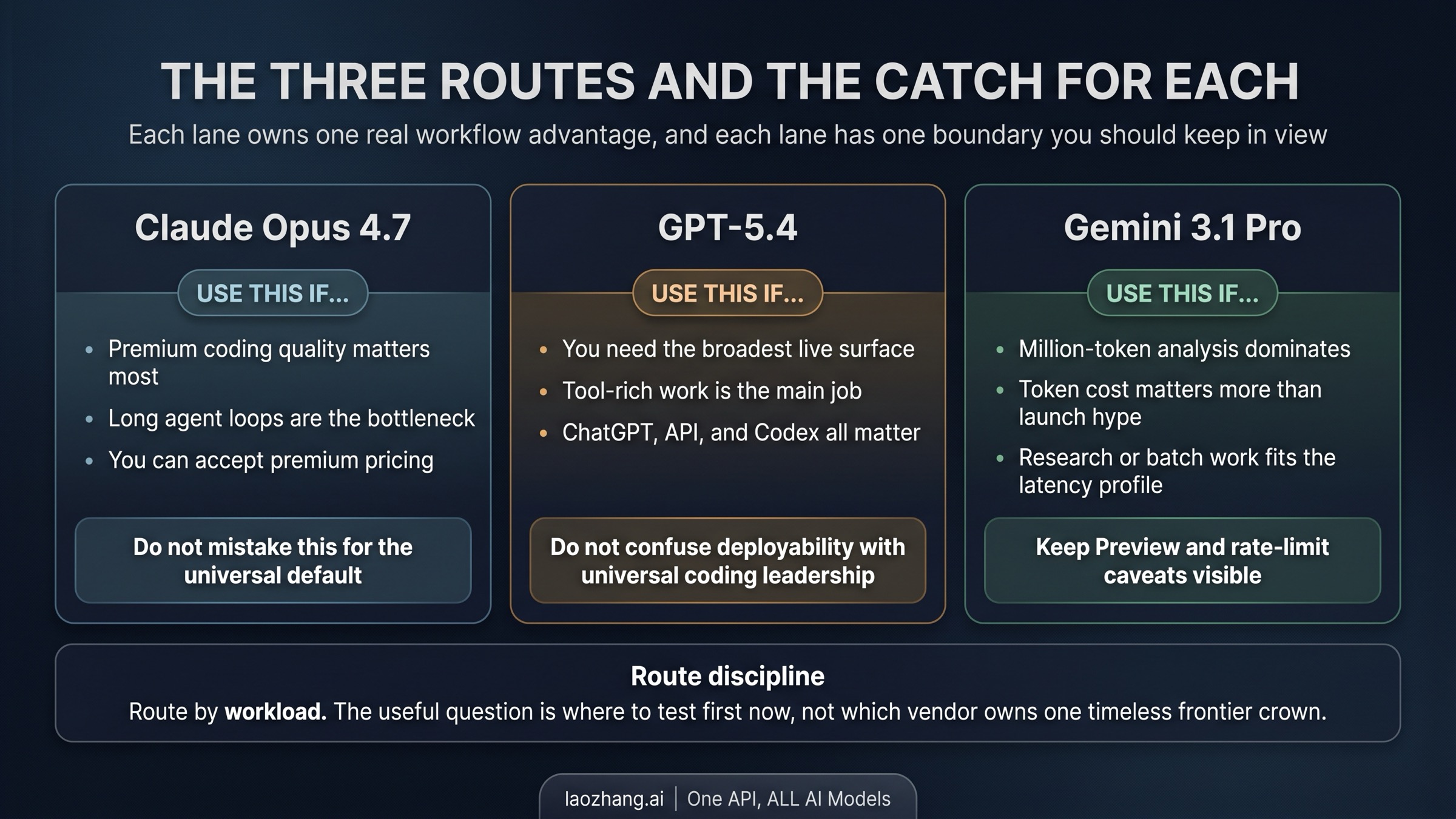Three-lane route board for Claude Opus 4.7, GPT-5.4, and Gemini 3.1 Pro