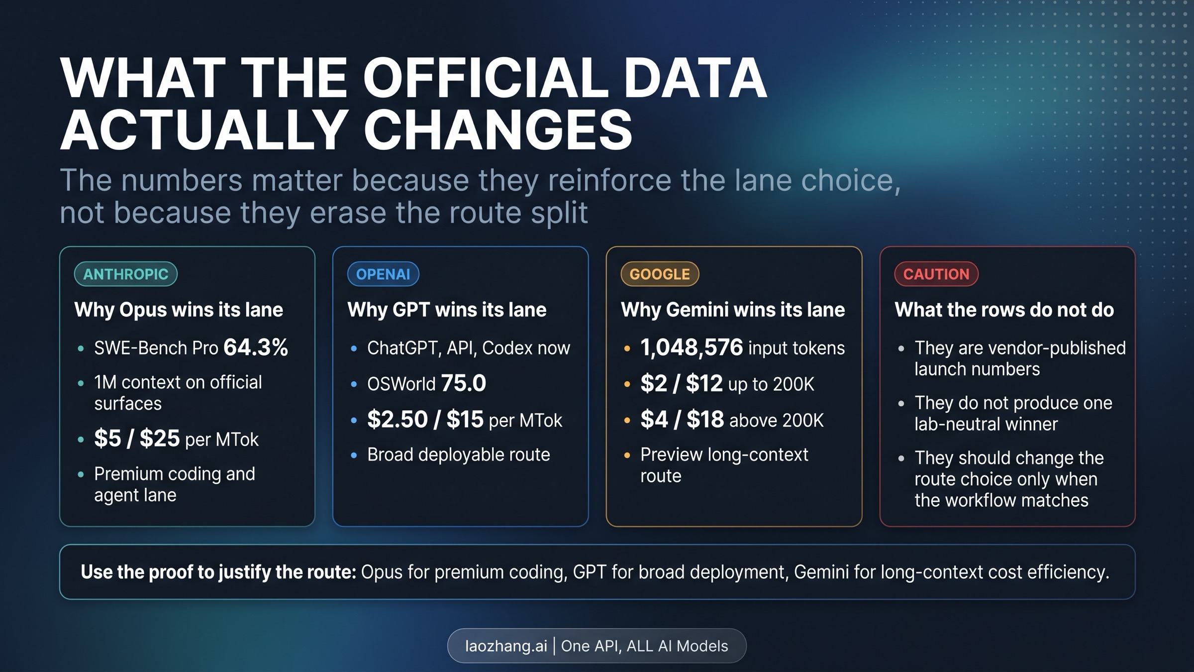 Proof board showing how official pricing, context, and benchmark signals support the three model lanes