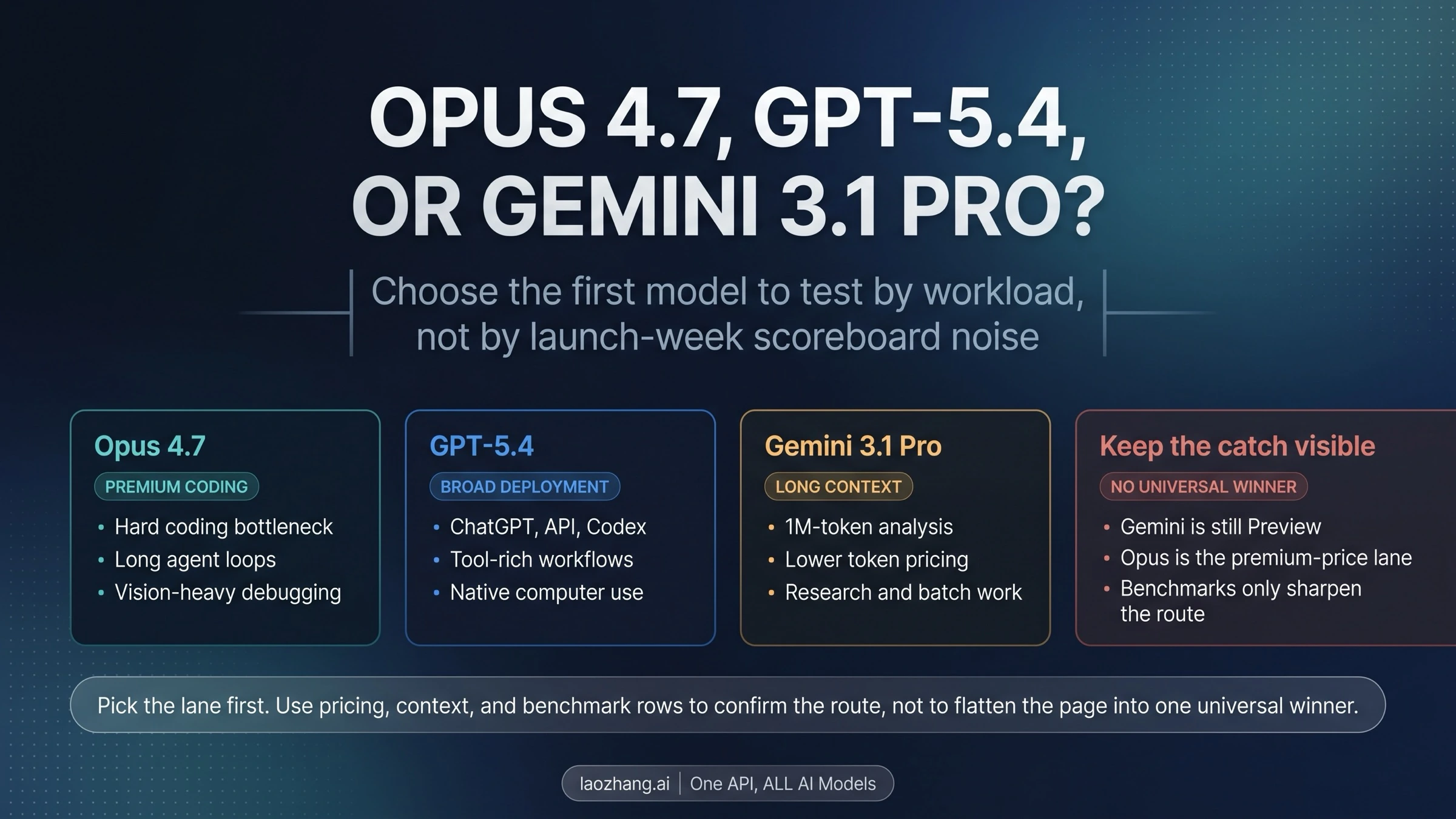 Comparison board for choosing between Claude Opus 4.7, GPT-5.4, and Gemini 3.1 Pro