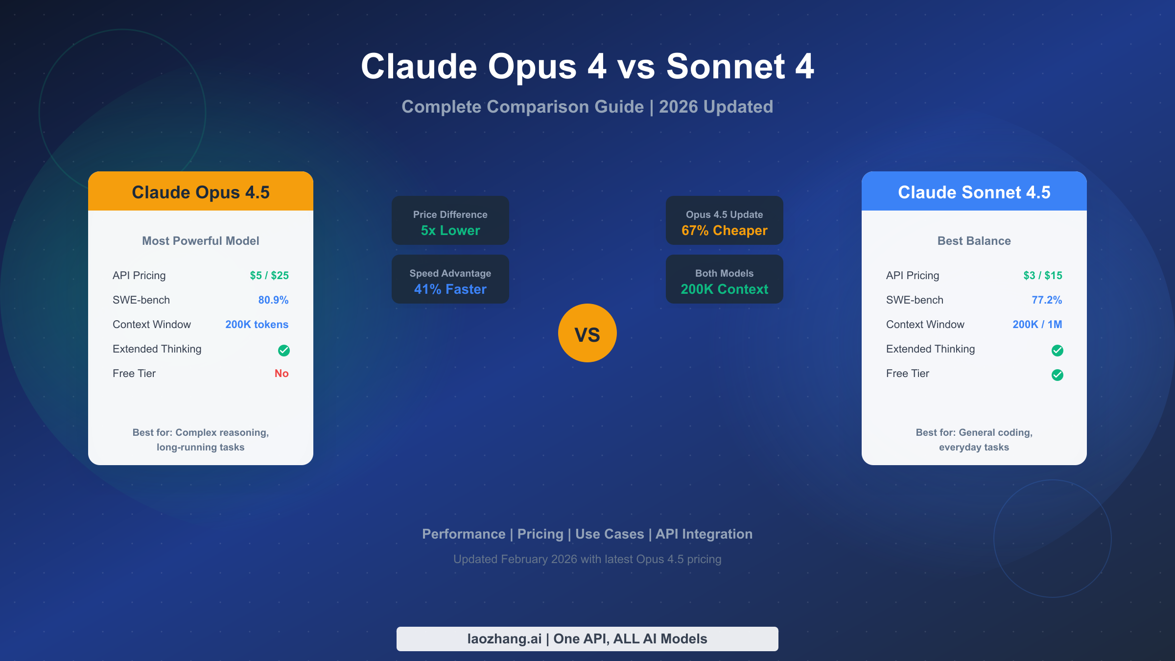 Claude Opus 4 vs Sonnet 4: Complete 2026 Comparison Guide
