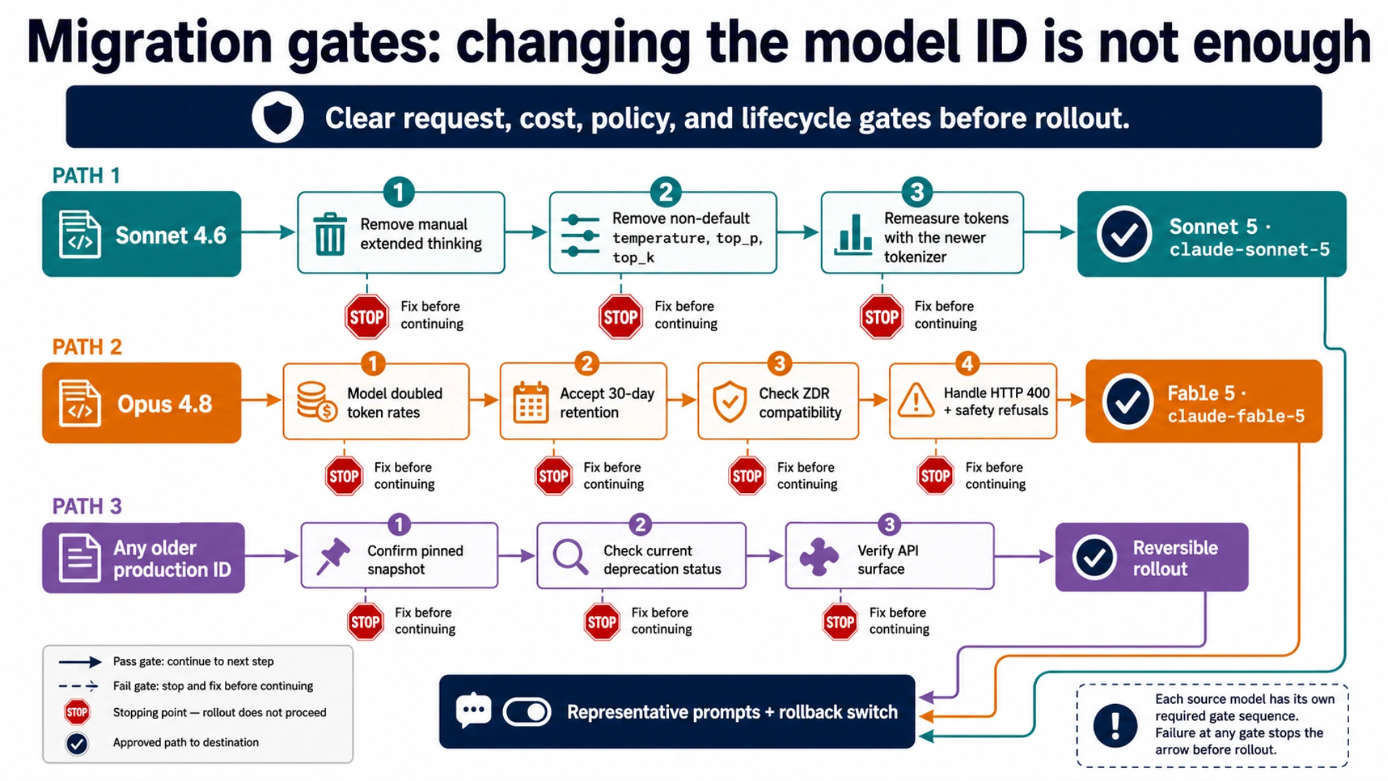 Migration paths from Sonnet 4.6, Opus 4.8, and older Claude IDs through compatibility and lifecycle checks