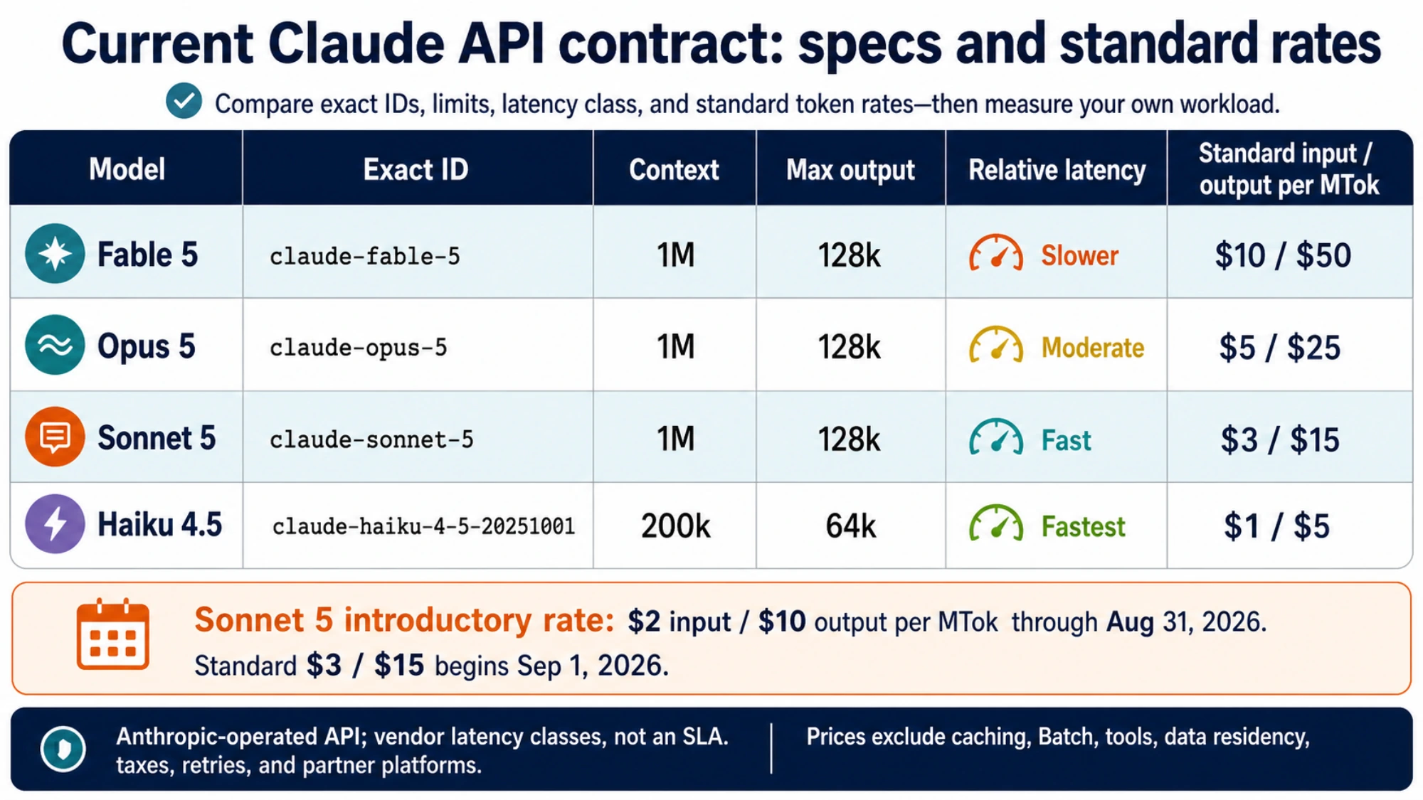 Current Claude API model IDs, limits, relative latency, and standard first-party token prices