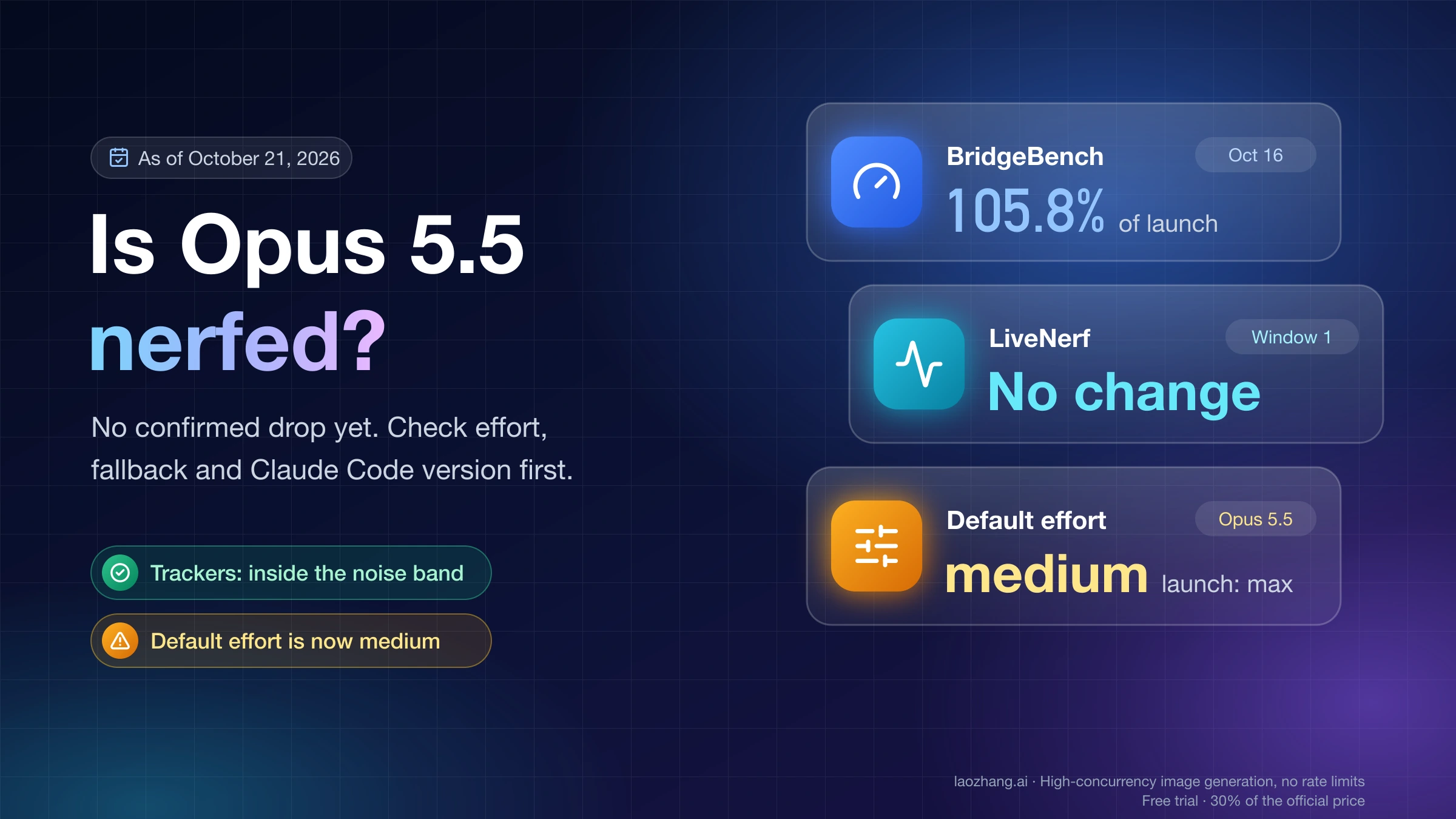 Is Claude Opus 5.5 nerfed? BridgeBench at 105.8% of launch on October 16, LiveNerf window 1 showing no change, and a medium default effort