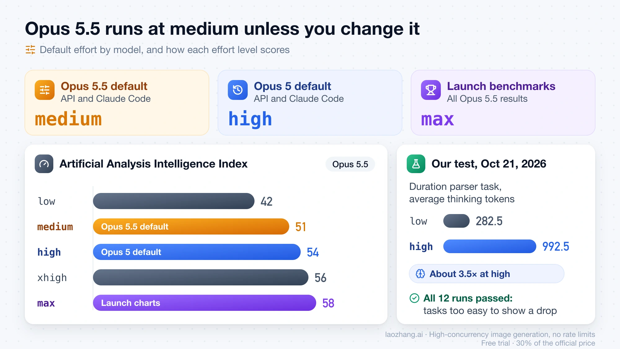 Default effort for Opus 5.5, Opus 5 and the launch benchmarks, Artificial Analysis Intelligence Index scores by effort level, and thinking tokens at low and high effort from an October 21, 2026 test