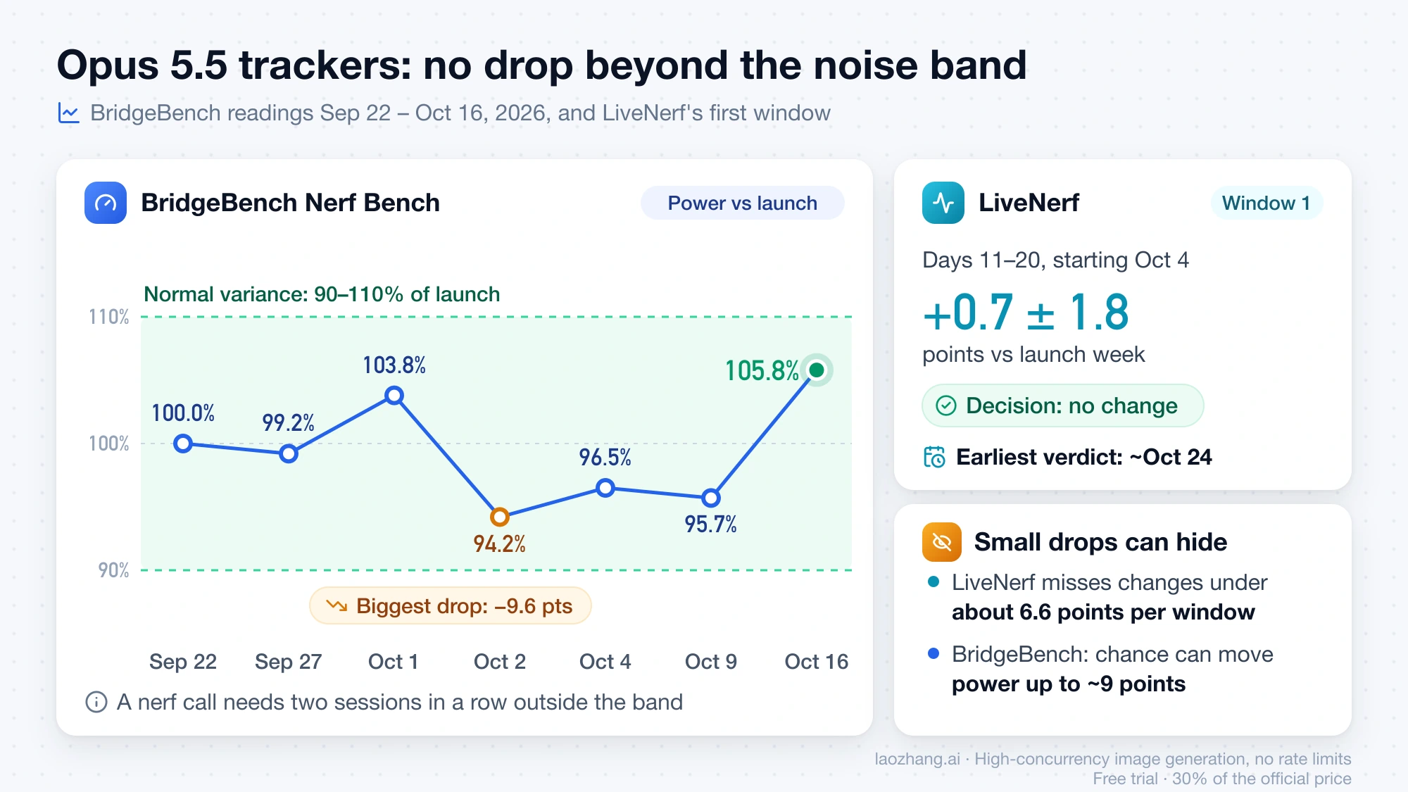 BridgeBench Nerf Bench readings for Claude Opus 5.5 from September 22 to October 16, 2026, all inside the 90–110% band, next to LiveNerf's first-window result of no change