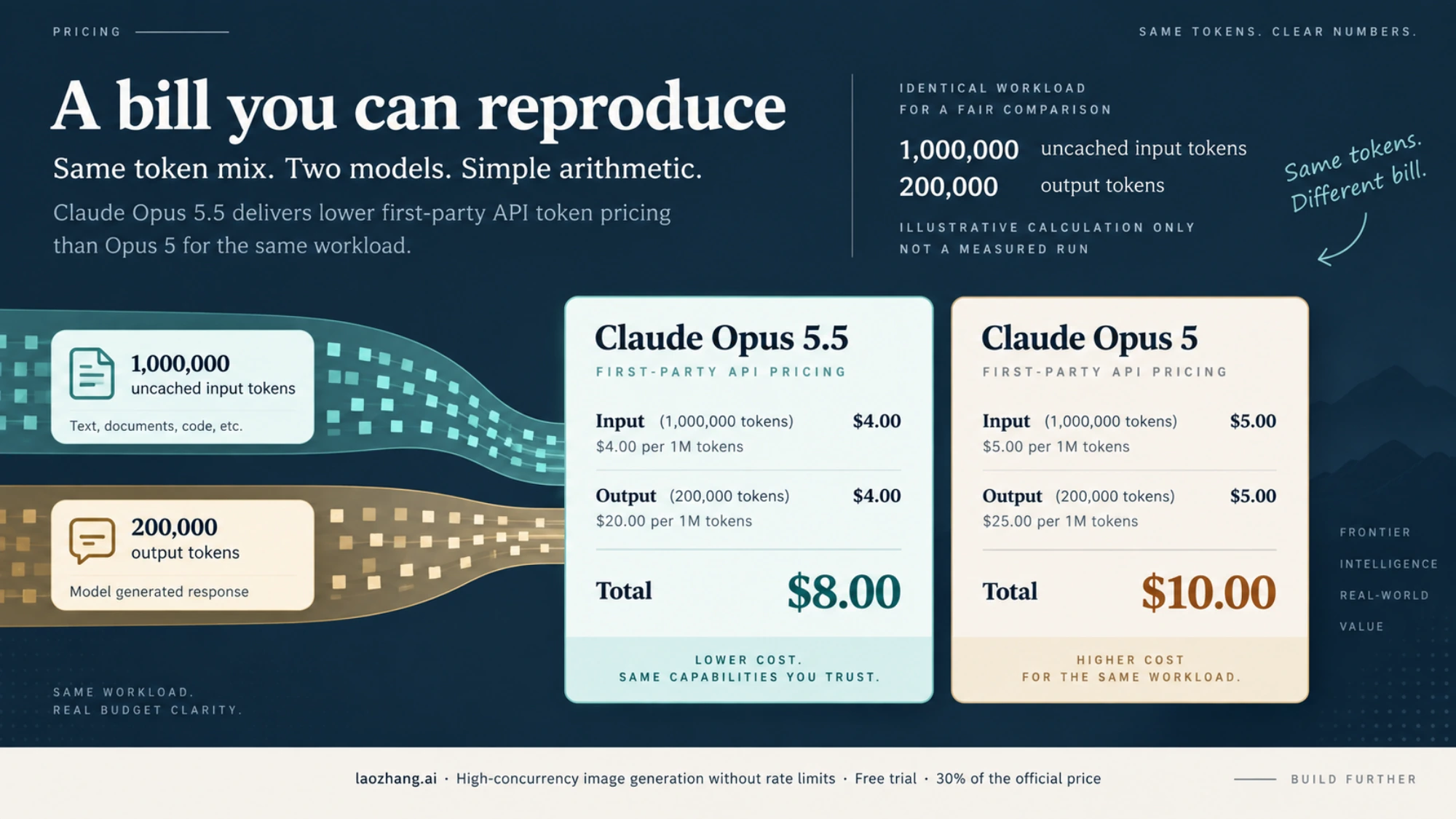 Illustrative API bill comparing Opus 5.5 and Opus 5 for the same one million input and 200,000 output tokens