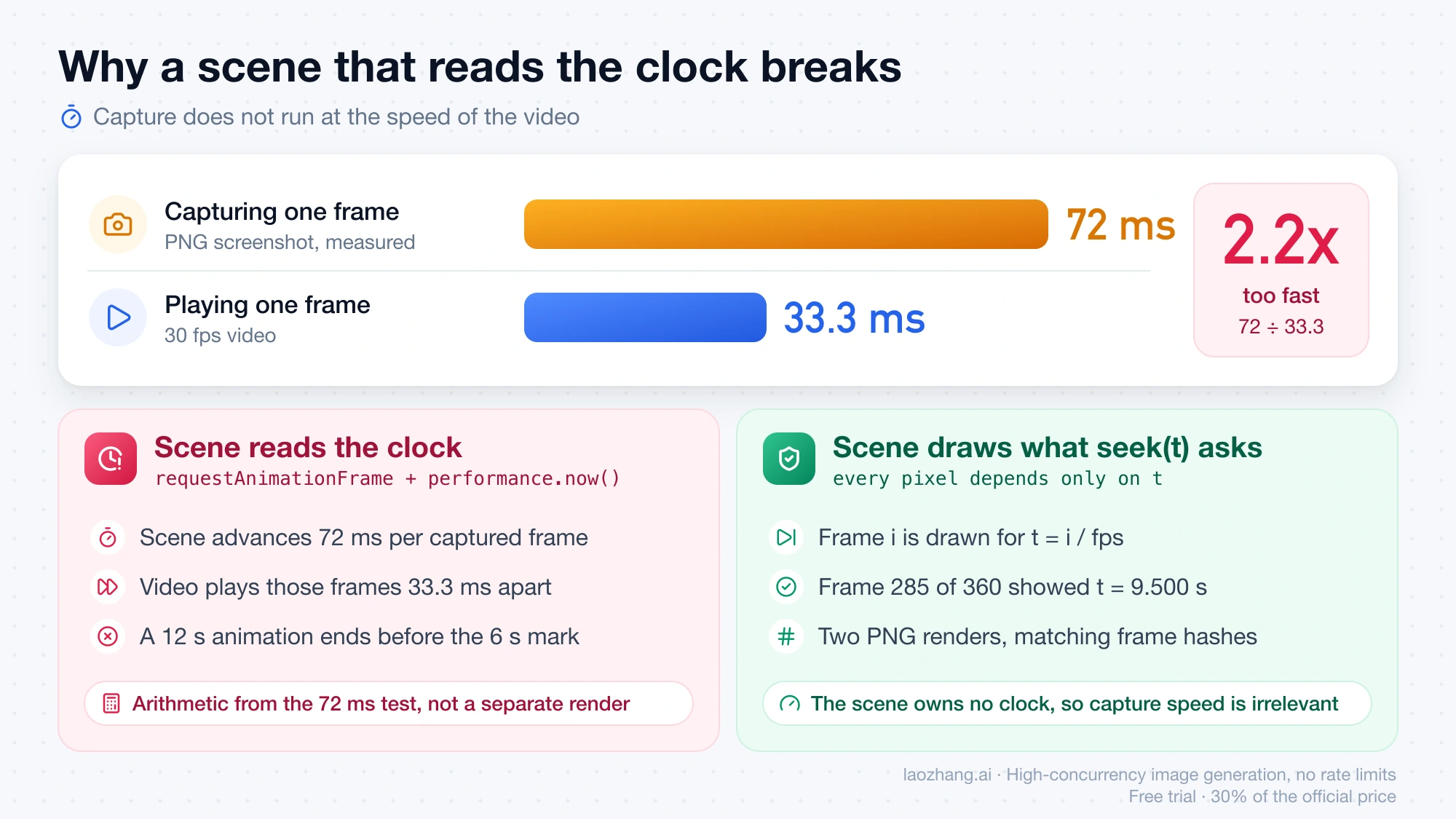 Capturing one PNG frame took 72 ms while one frame of 30 fps video lasts 33.3 ms, so a clock-driven scene would play about 2.2 times too fast and a seek-driven scene is unaffected