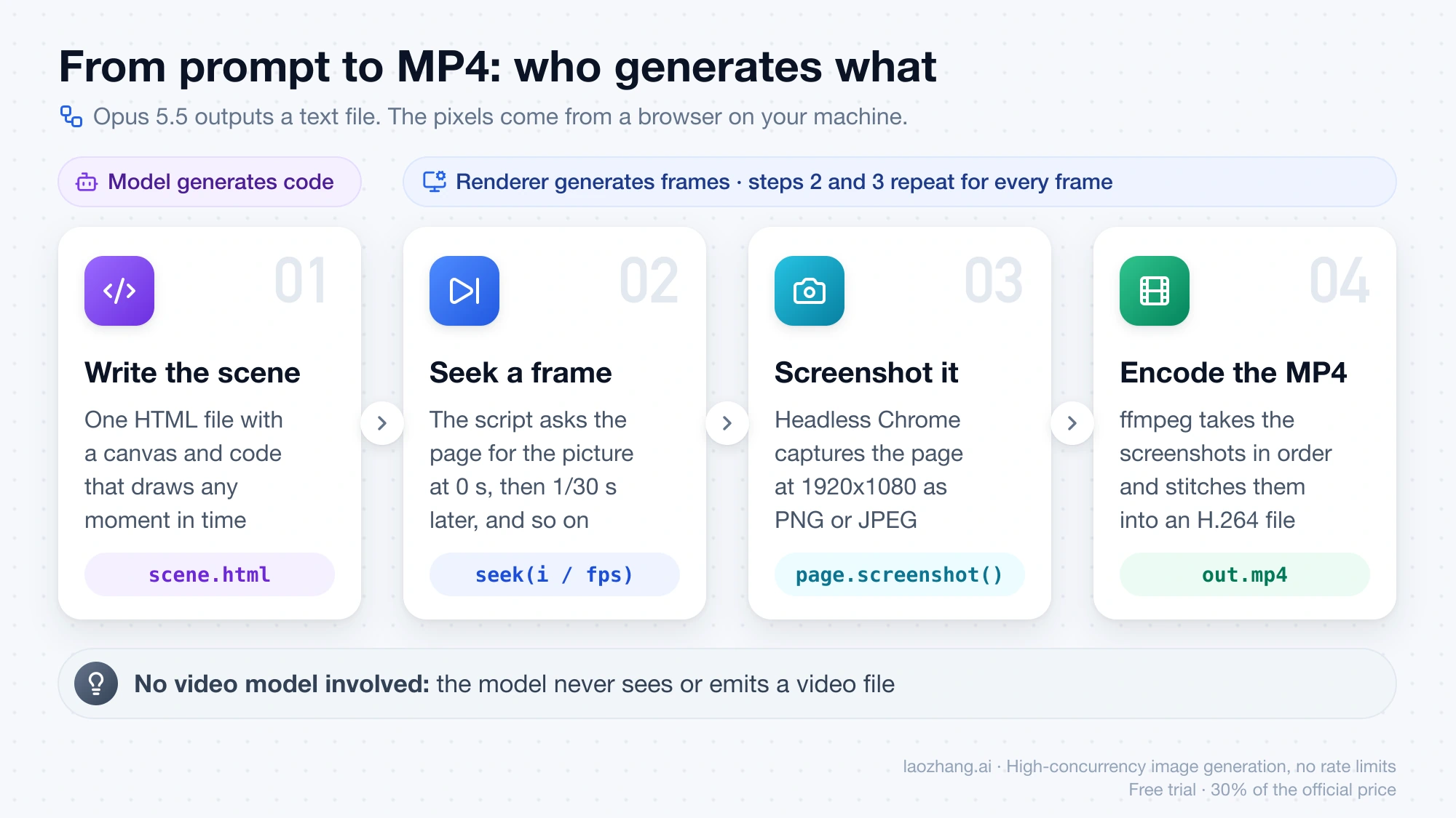 Four stages from prompt to MP4: Opus 5.5 writes scene.html, the script seeks each frame, headless Chrome screenshots it, and ffmpeg encodes the H.264 file