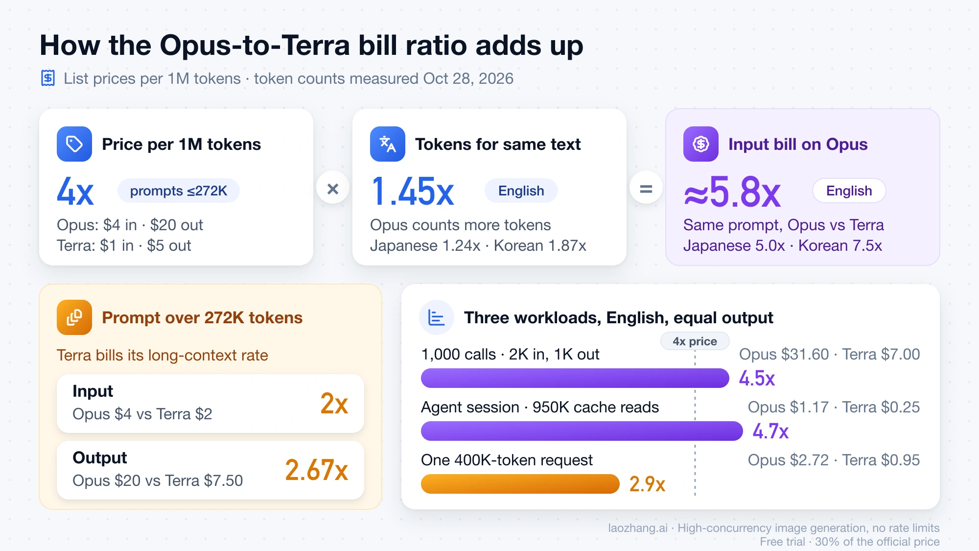 How the Opus 5.5 to GPT-6.1 Terra bill ratio builds up: 4x unit price times 1.45x English tokens gives about 5.8x on input, the gap falls to 2x input and 2.67x output above 272K tokens, and three workloads come out at 4.5x, 4.7x and 2.9x