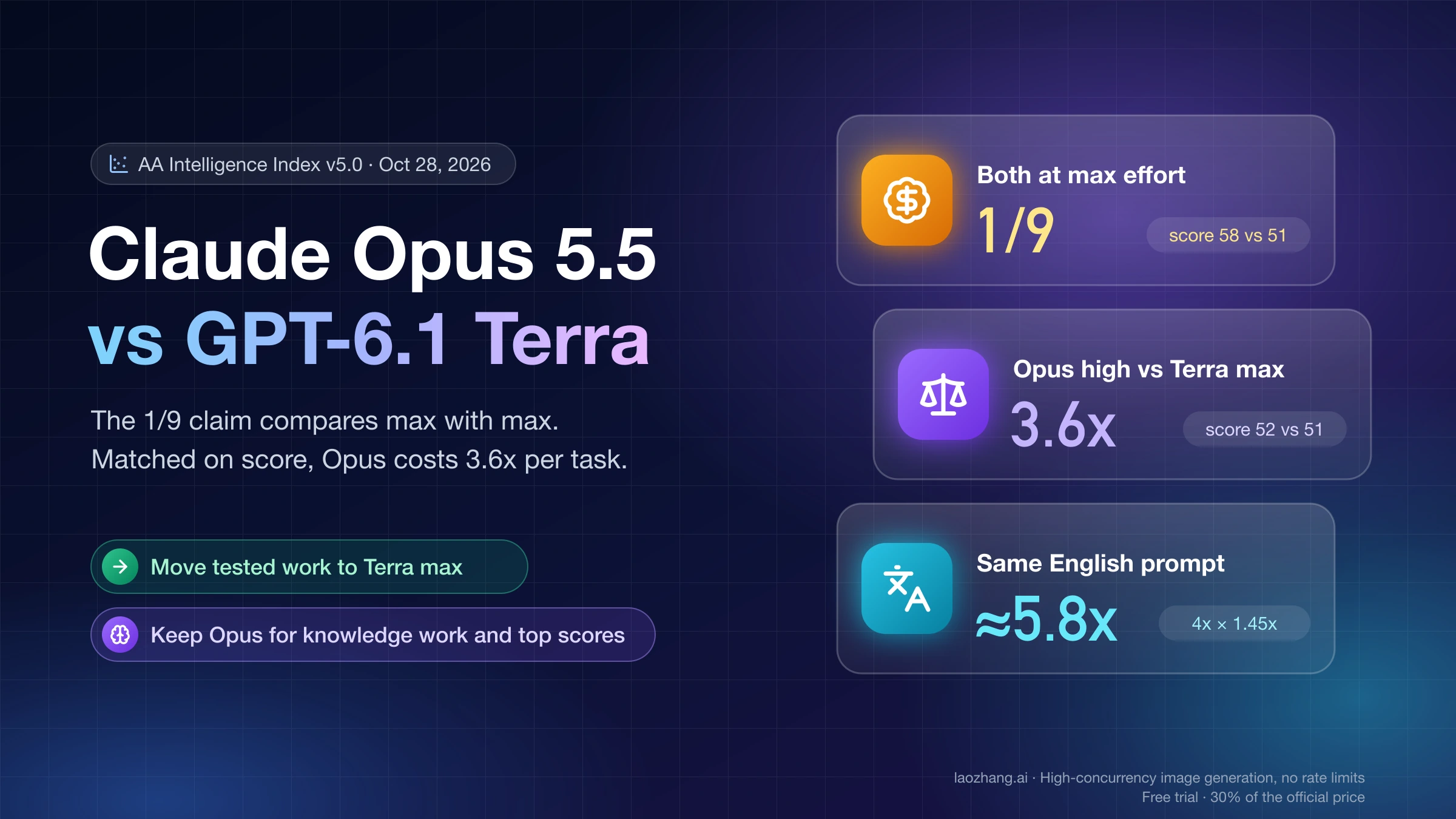 Claude Opus 5.5 vs GPT-6.1 Terra: 1/9 the cost at max effort, 3.6x per task at matched scores, about 5.8x on English input
