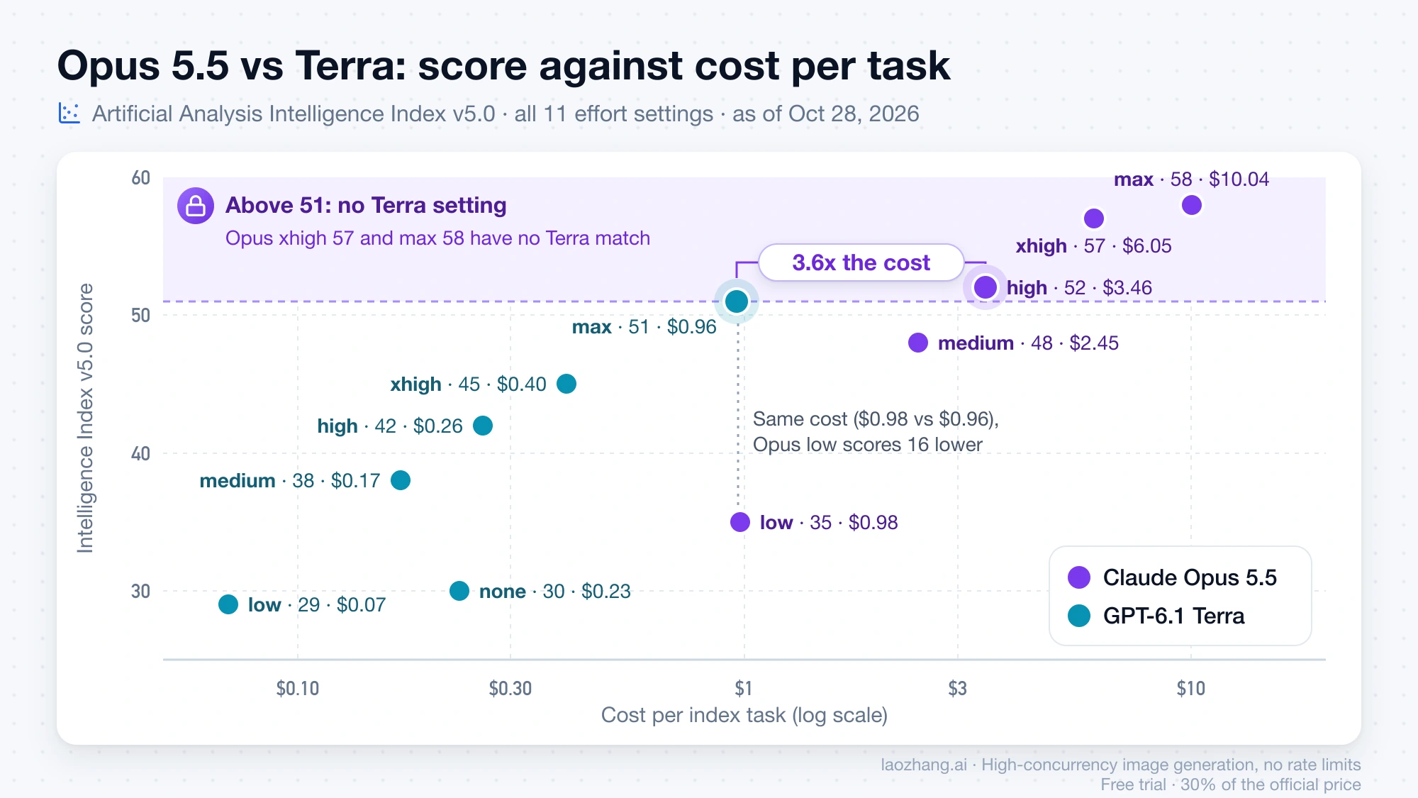 Scatter chart of all 11 Opus 5.5 and GPT-6.1 Terra effort settings by Intelligence Index v5.0 score and cost per task, showing Opus high at 52 costing 3.6x Terra max at 51 and no Terra setting above 51