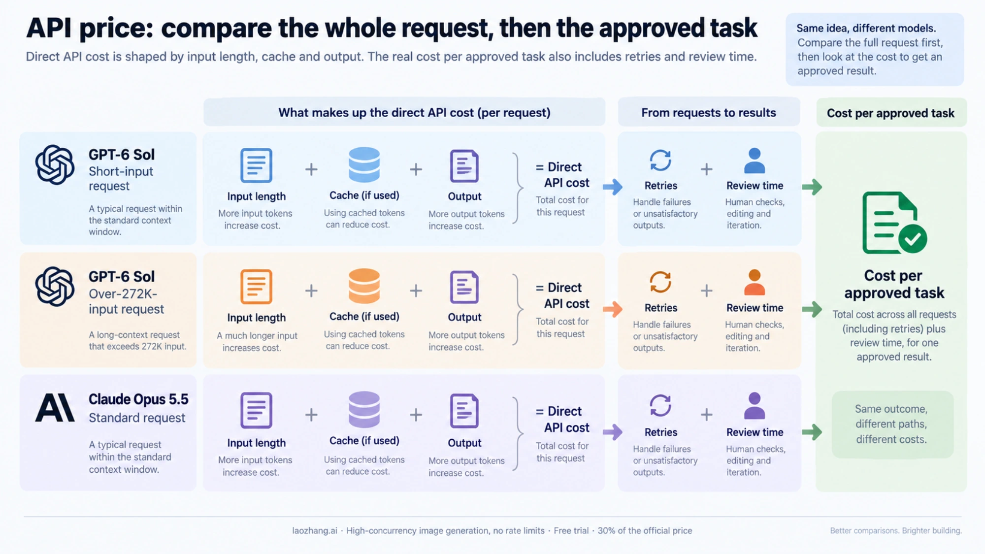 Conceptual map from input length, cache and output through retries and review time to cost per approved task.