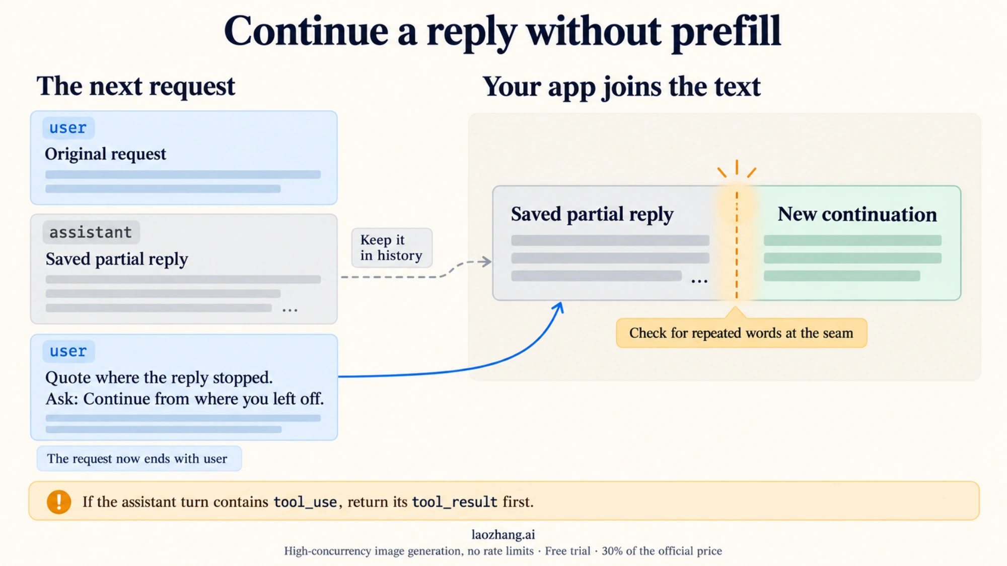 Continuation diagram that keeps a partial assistant reply in history, appends a user instruction, and joins the saved text with the new continuation in the application