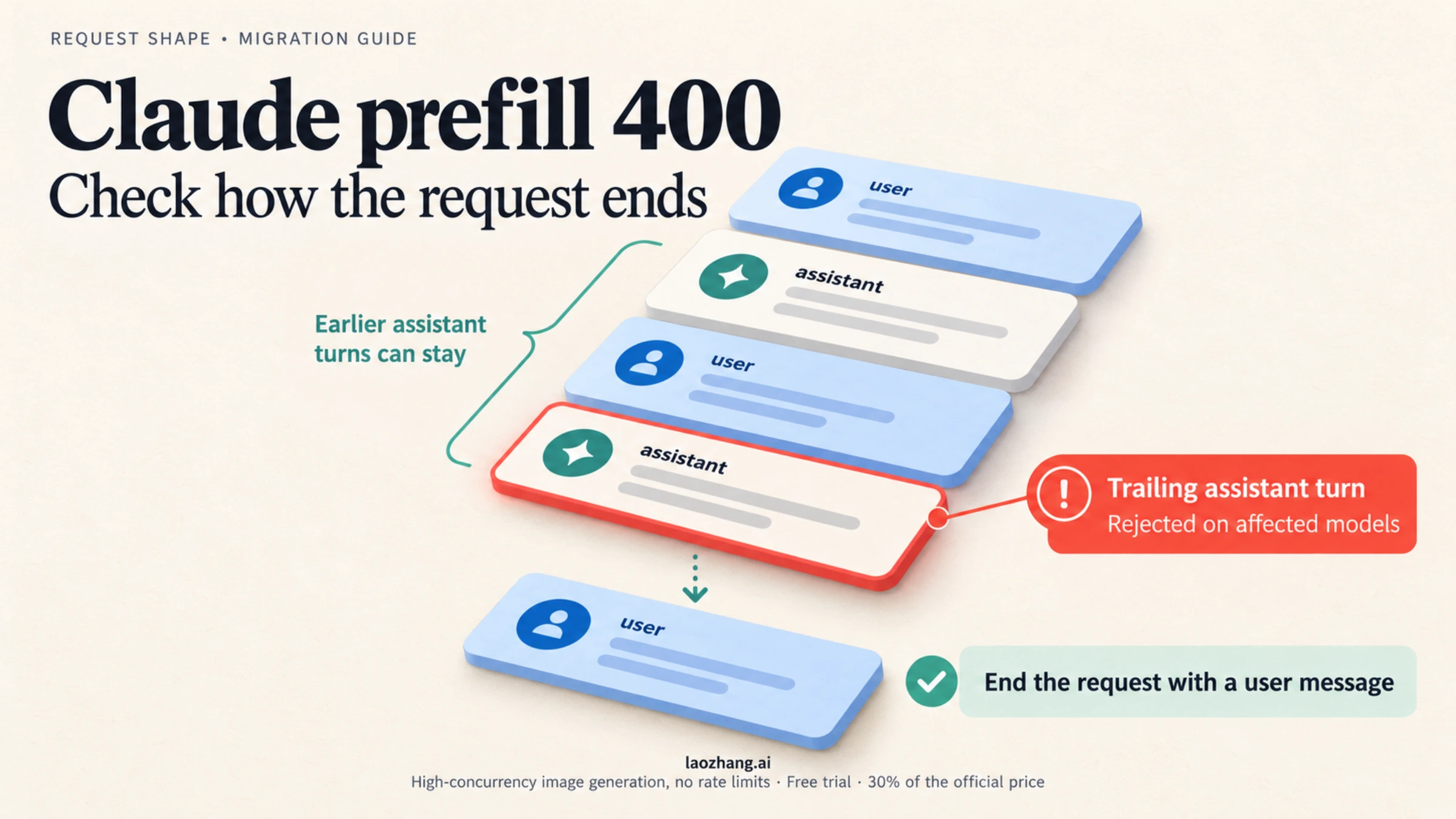Illustration of a Claude request whose trailing assistant turn triggers a prefill error, with earlier assistant history preserved and a user message shown as the required ending