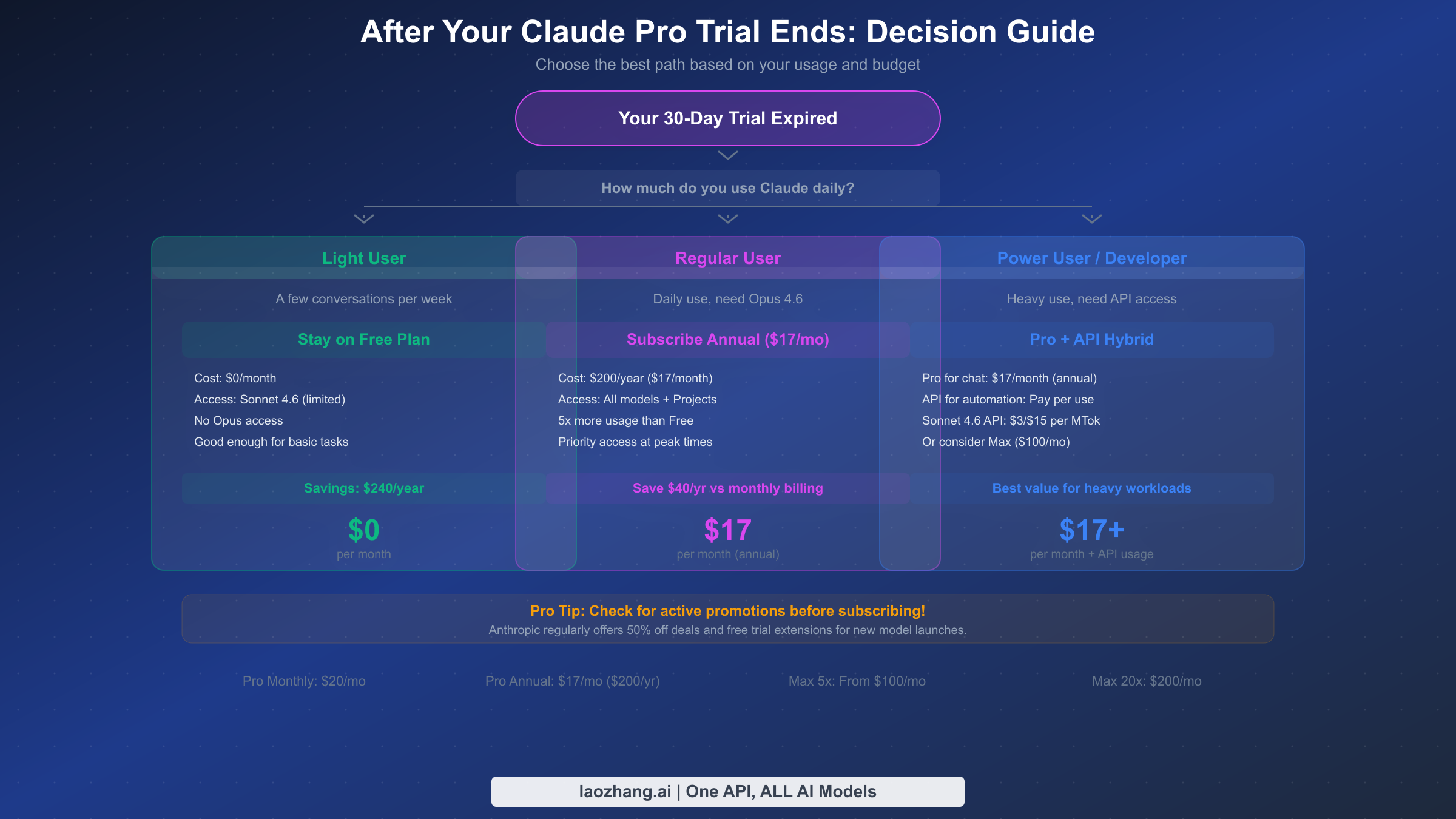Decision guide showing three paths after Claude Pro trial expires based on usage level