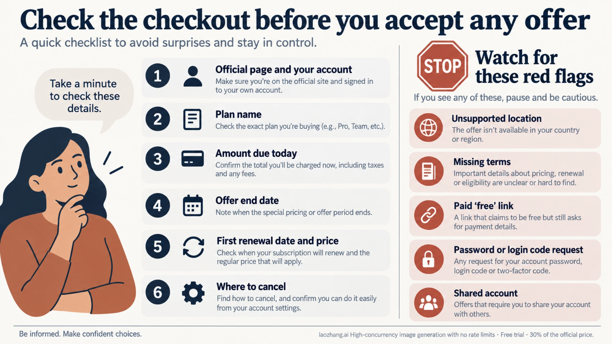 Checklist of what a Claude checkout must show before you accept a free offer, next to the signs that mean you should stop