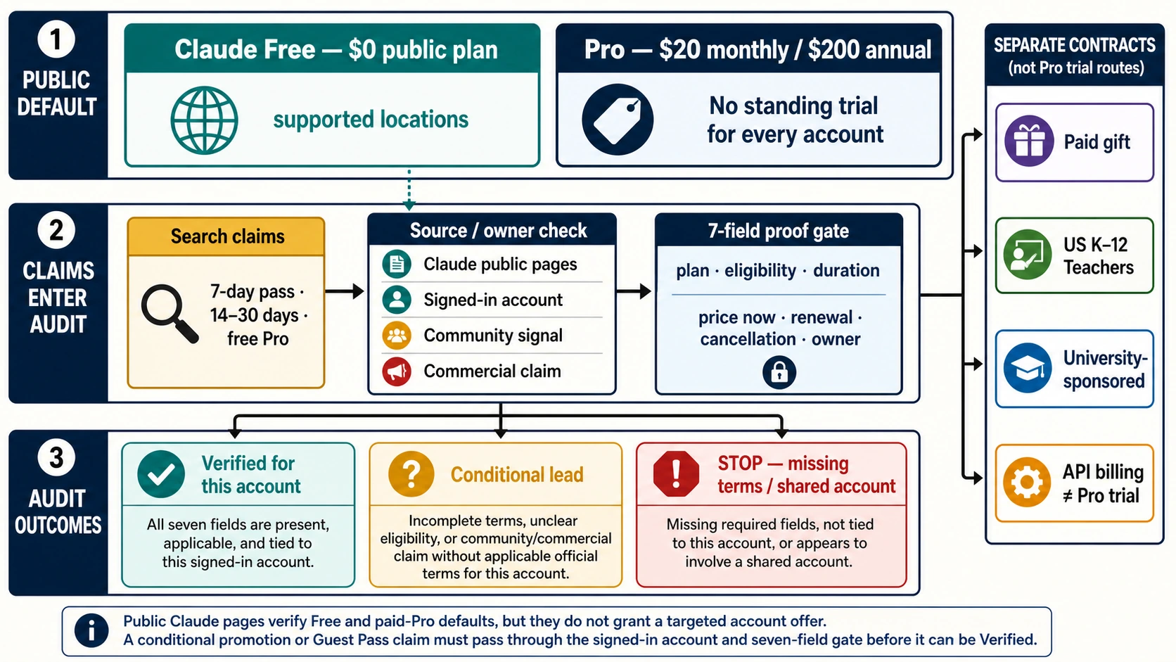 Claude Pro Free Trial 2026: What Is Actually Available