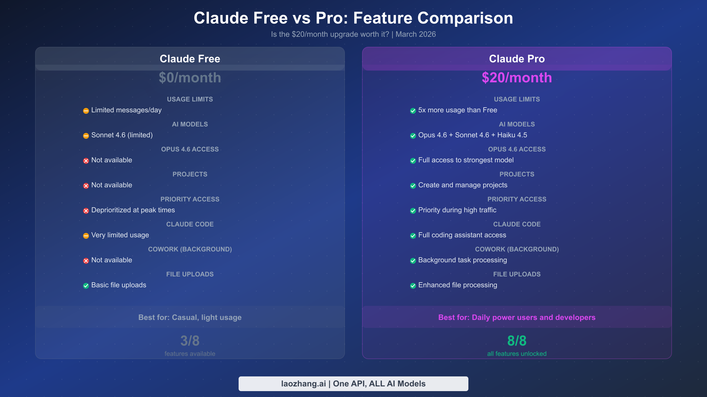 Side-by-side feature comparison between Claude Free and Claude Pro plans