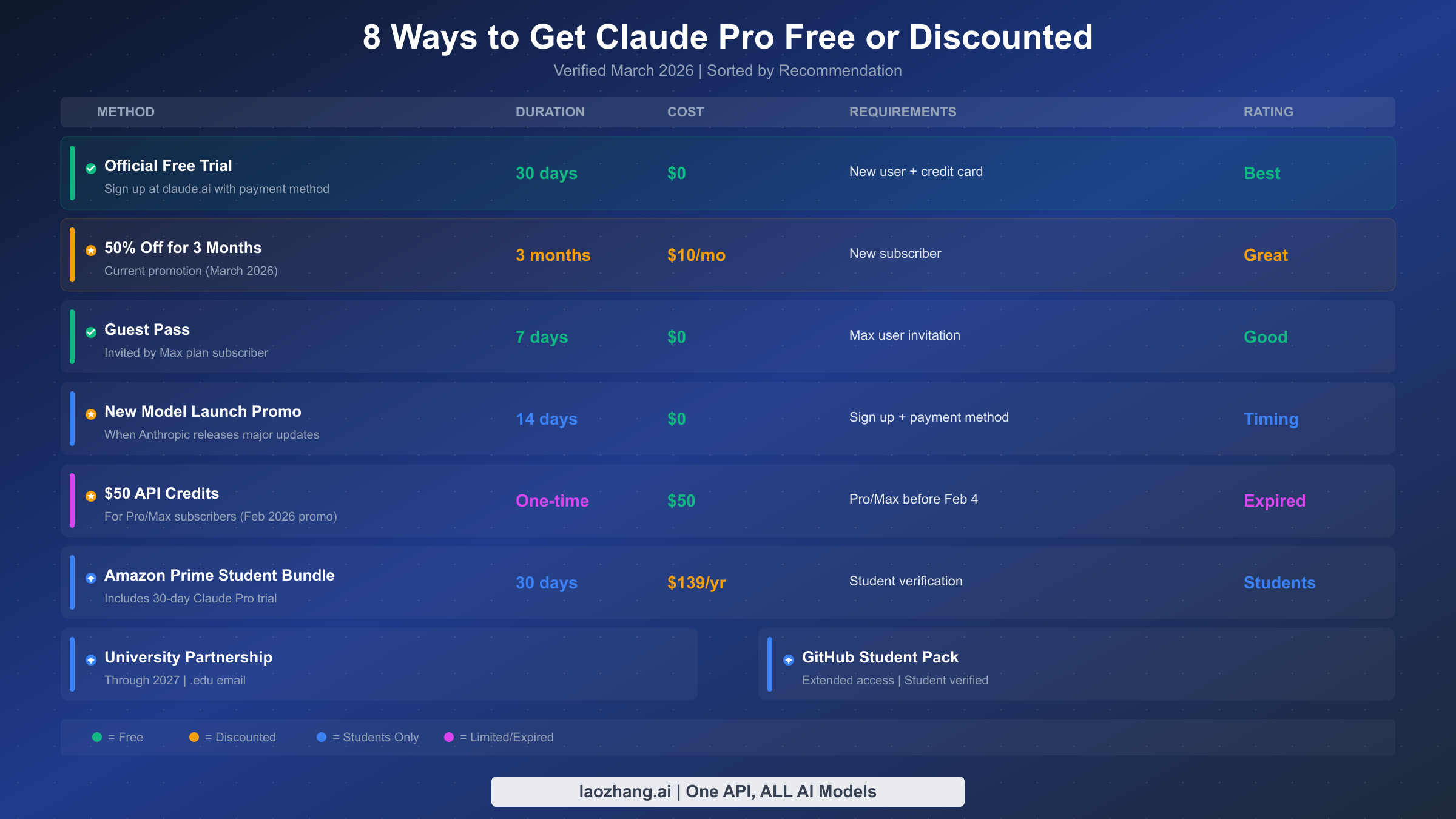 Complete comparison of 8 methods to get Claude Pro free or discounted in 2026