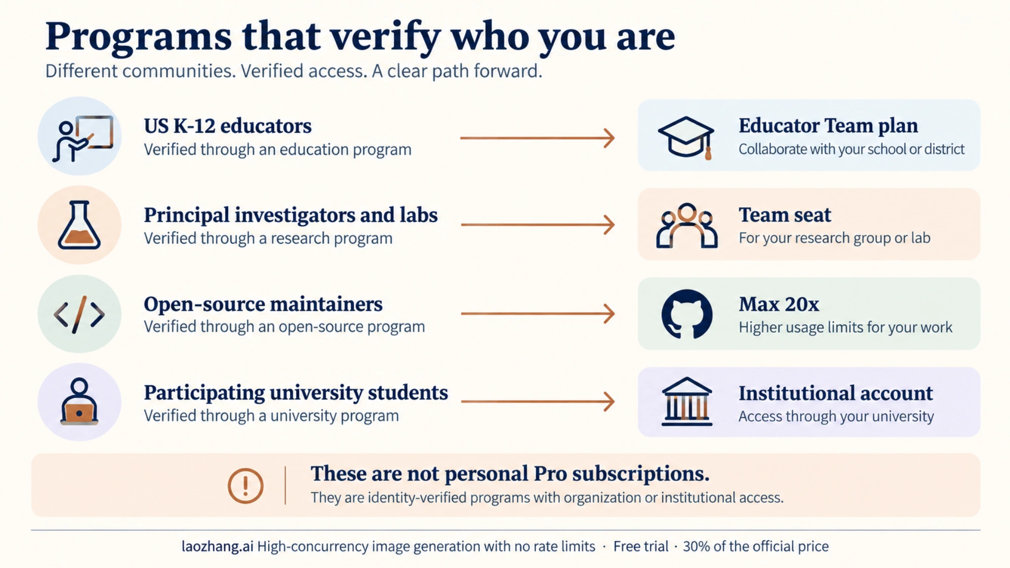Diagram matching US K-12 educators, principal investigators, open-source maintainers, and university students to the plan each actually receives, none of which is a Pro subscription