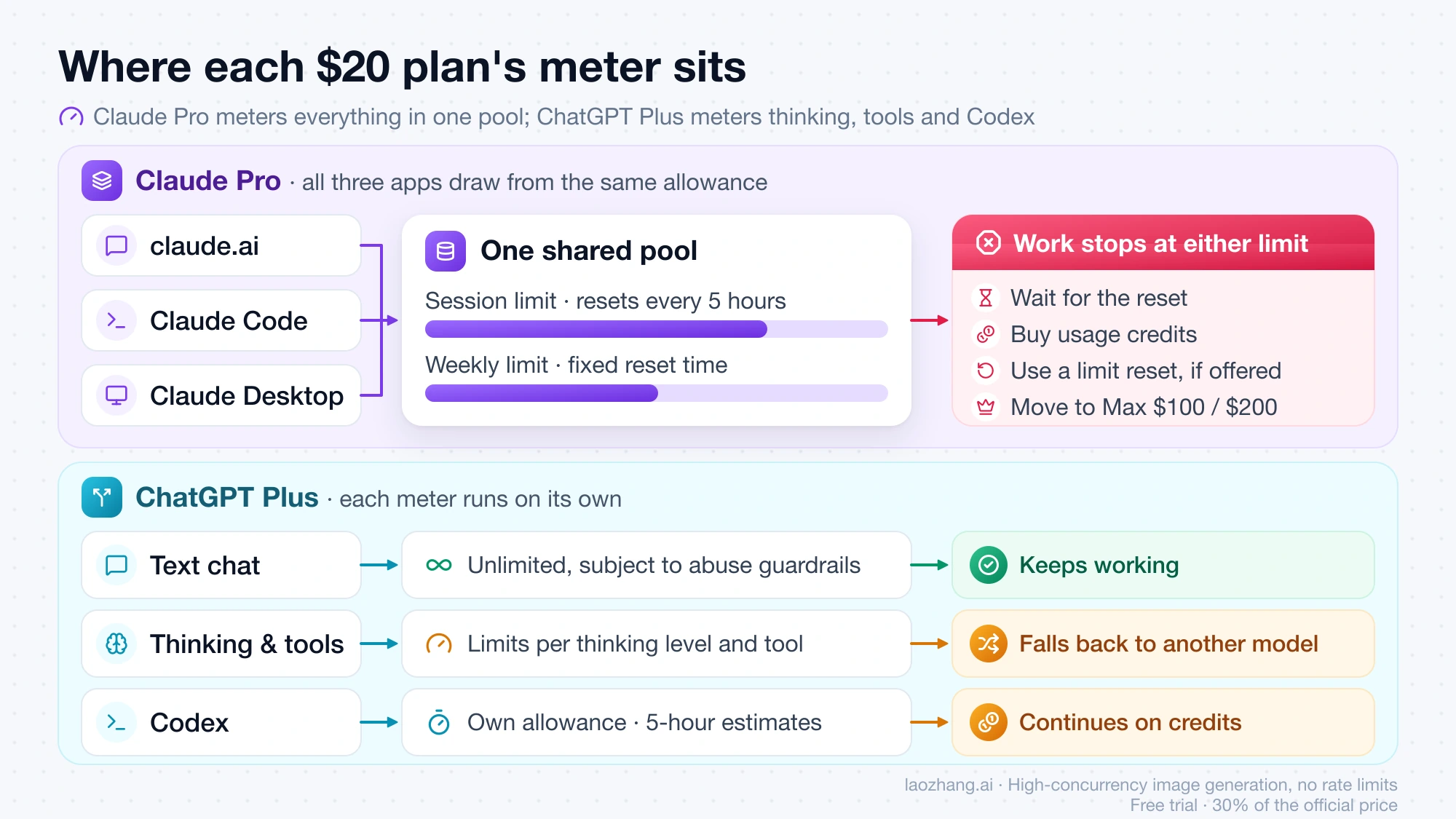 Diagram of where each $20 plan meters usage: claude.ai, Claude Code and Claude Desktop feed one Claude Pro pool with a five-hour session bar and a weekly bar, and work stops at either limit; on ChatGPT Plus, text chat is unlimited, thinking levels and tools fall back to another model, and Codex has its own allowance that continues on credits